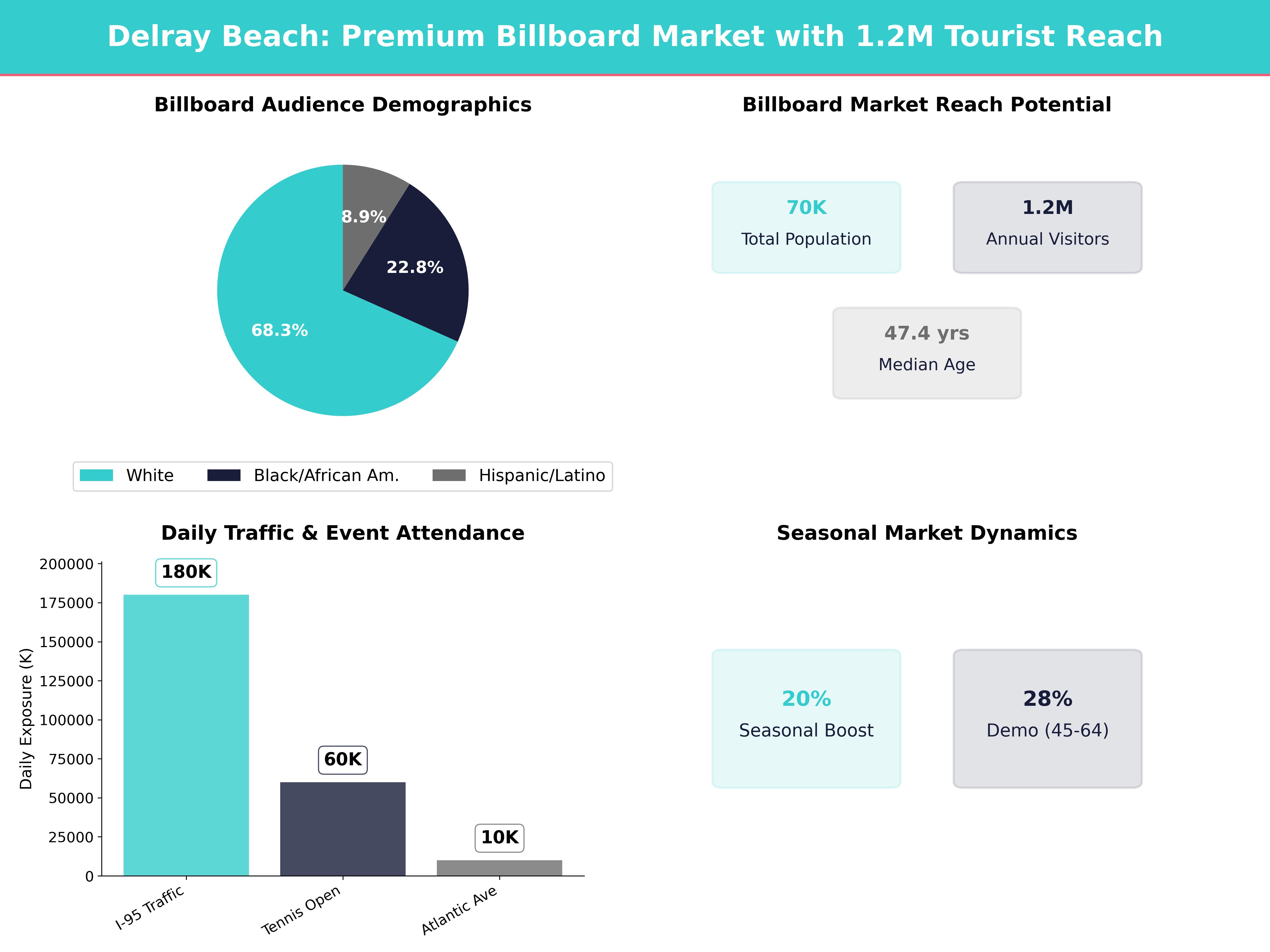 Infographic showing key insights and demographics for Florida, Delray Beach