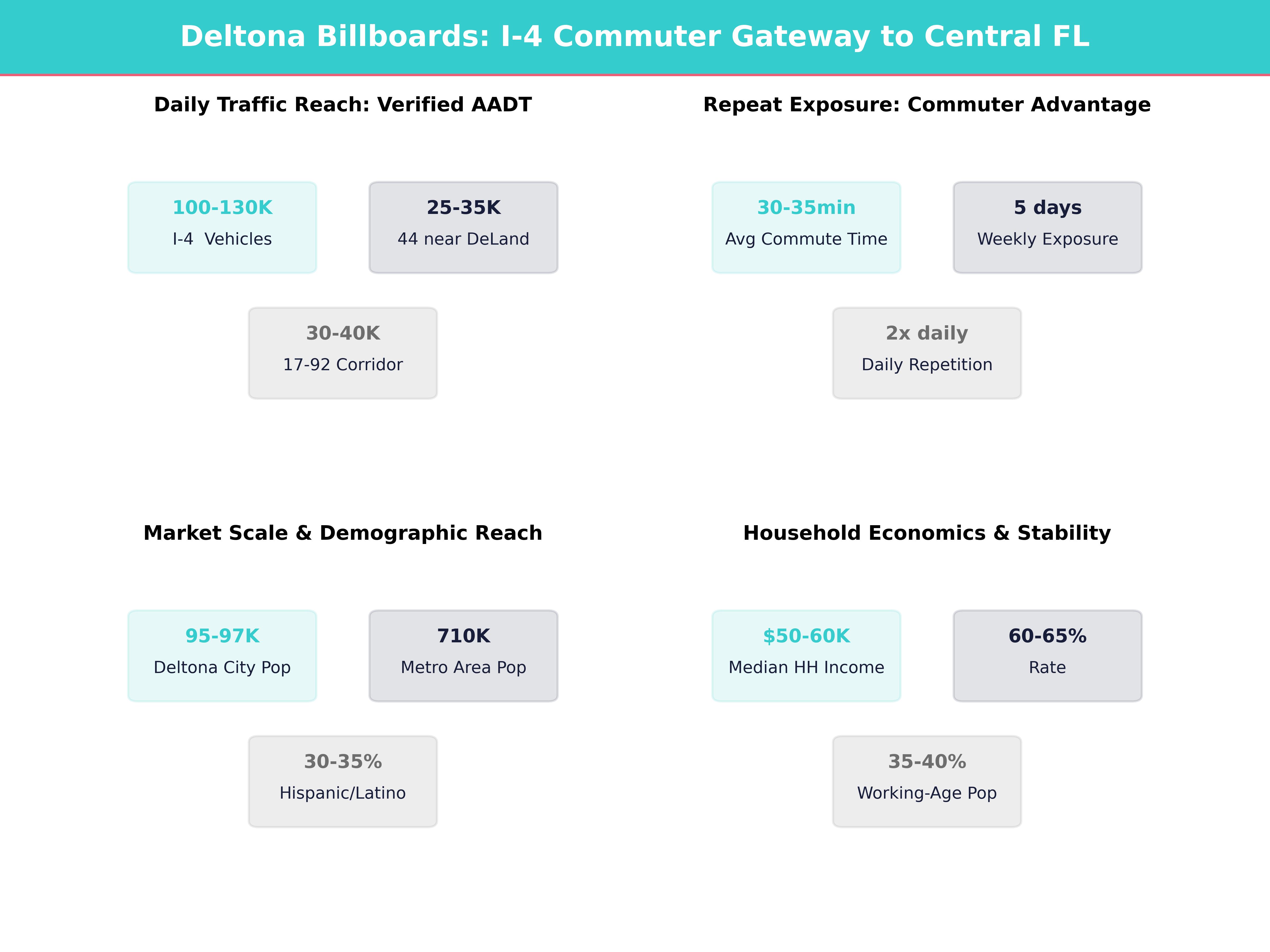 Infographic showing key insights and demographics for Florida, Deltona