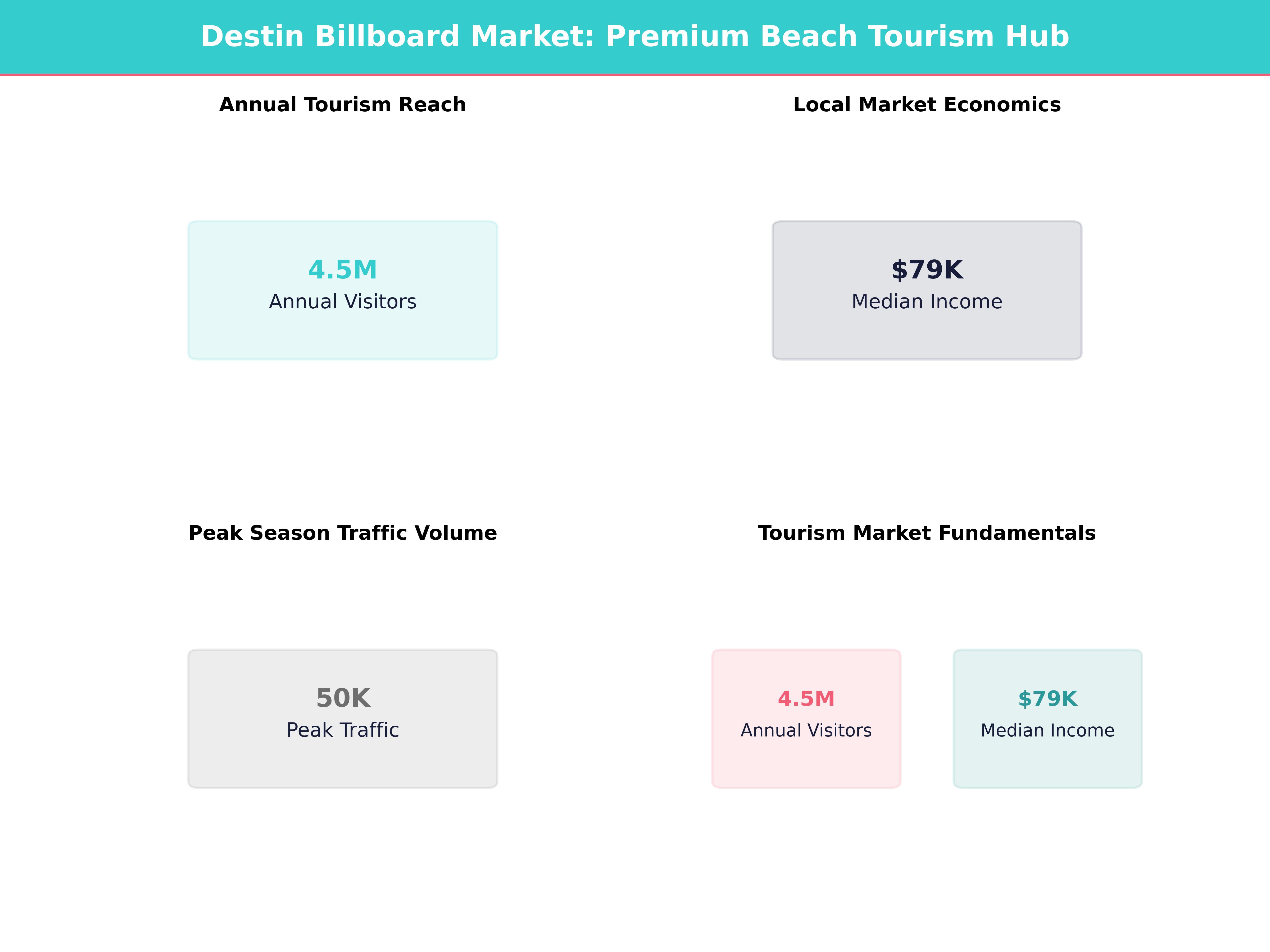 Infographic showing key insights and demographics for Florida, Destin