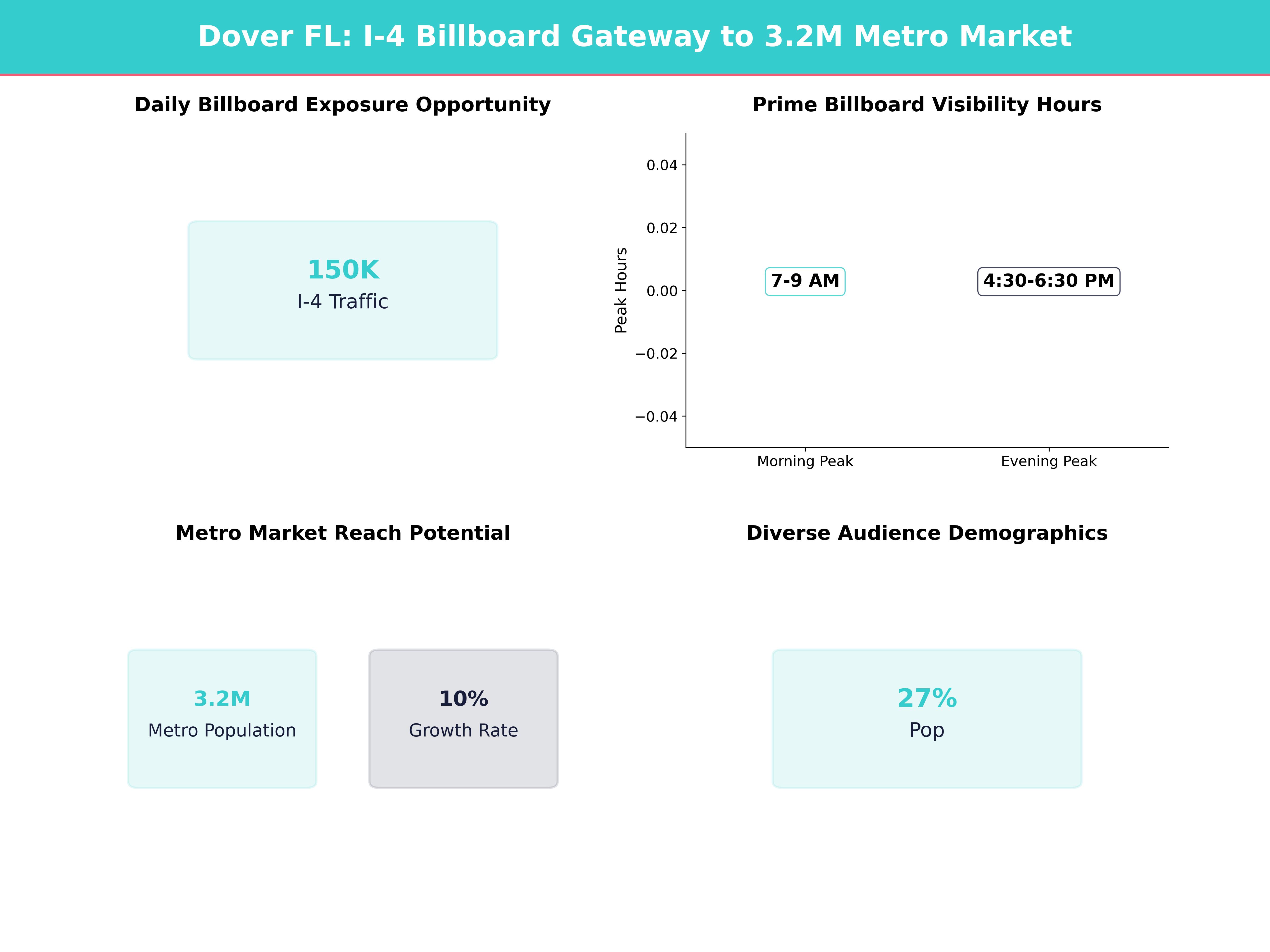 Infographic showing key insights and demographics for Florida, Dover