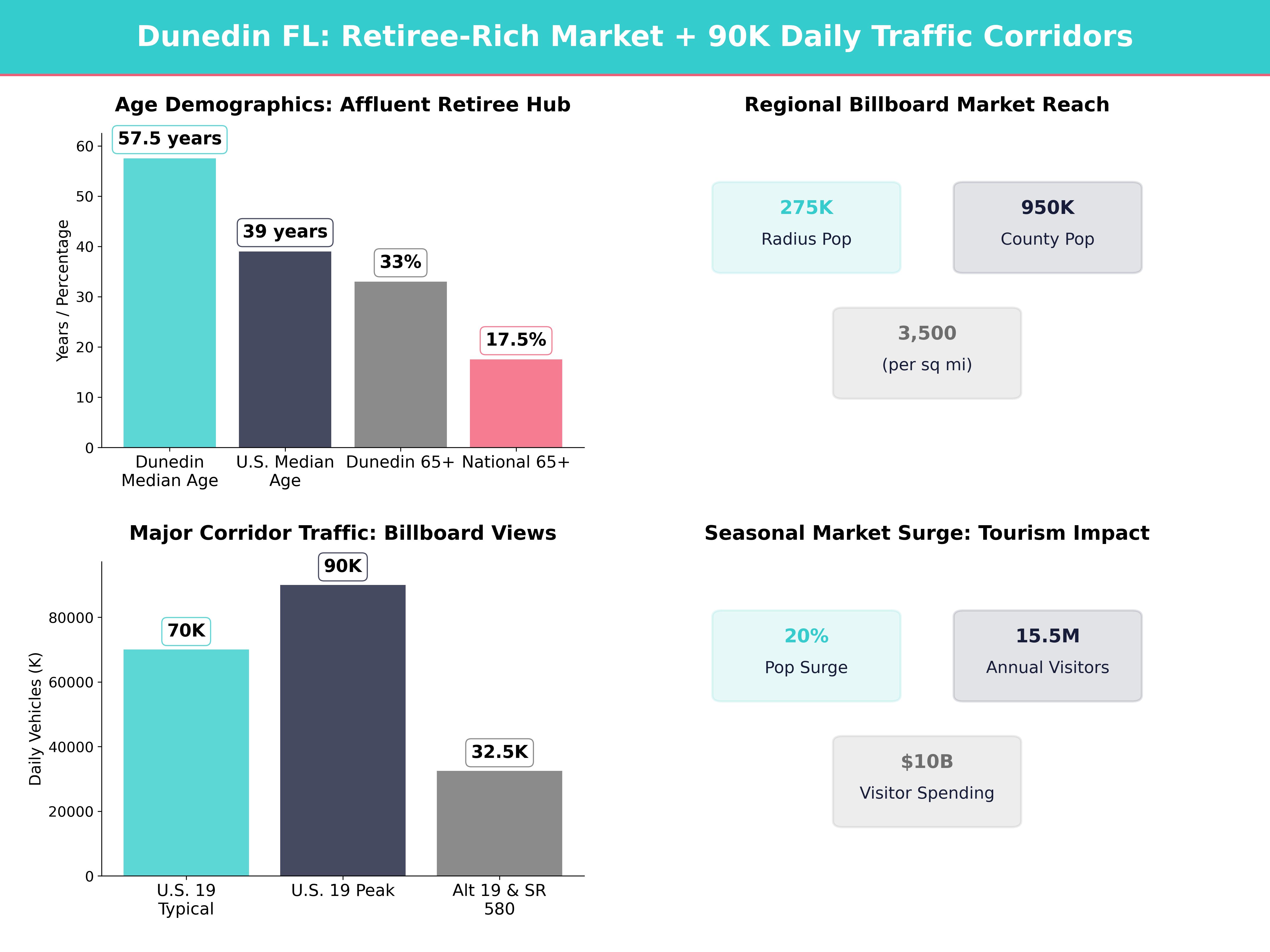 Infographic showing key insights and demographics for Florida, Dunedin