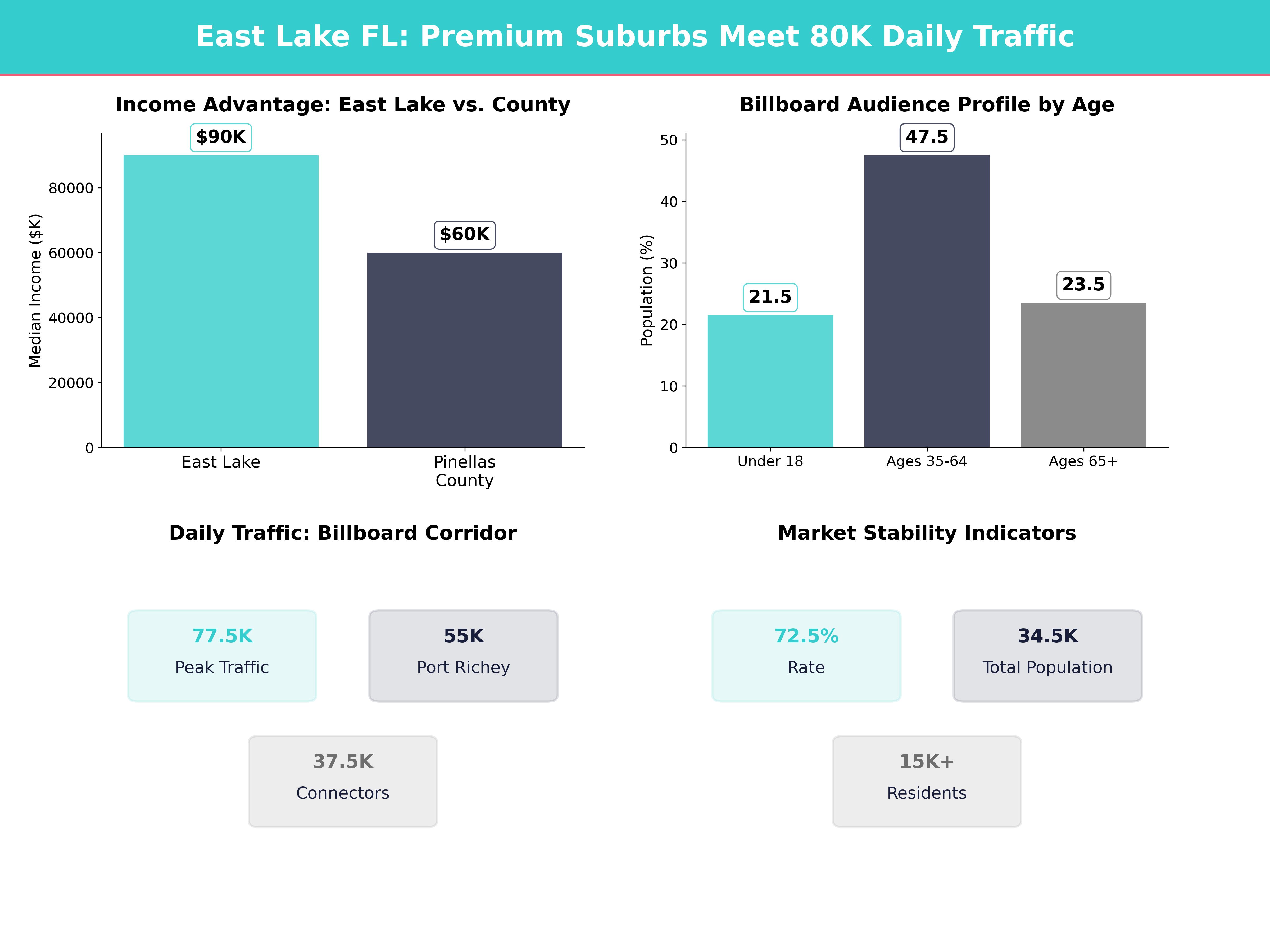 Infographic showing key insights and demographics for Florida, East Lake