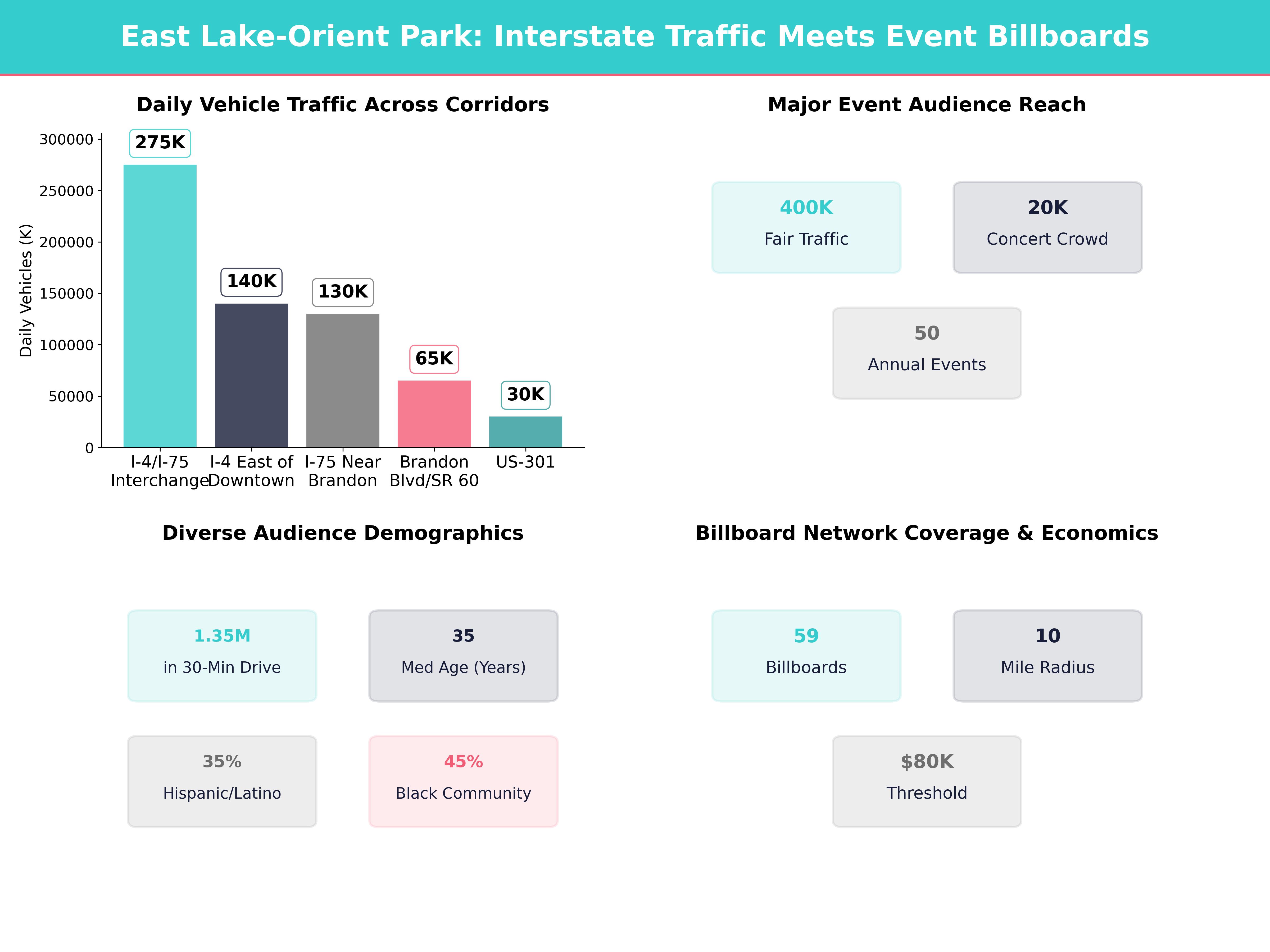 Infographic showing key insights and demographics for Florida, East Lake Orient Park