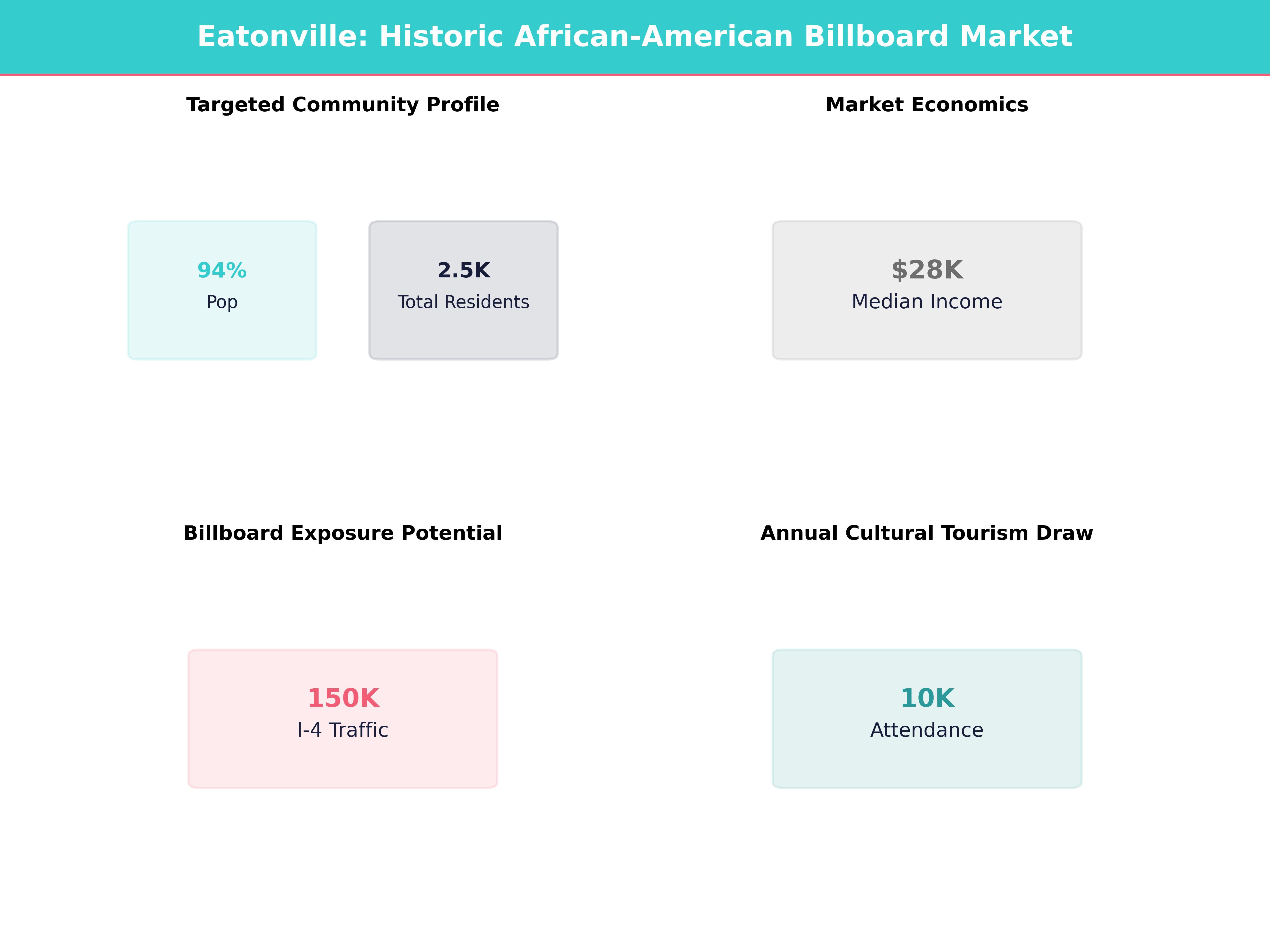 Infographic showing key insights and demographics for Florida, Eatonville