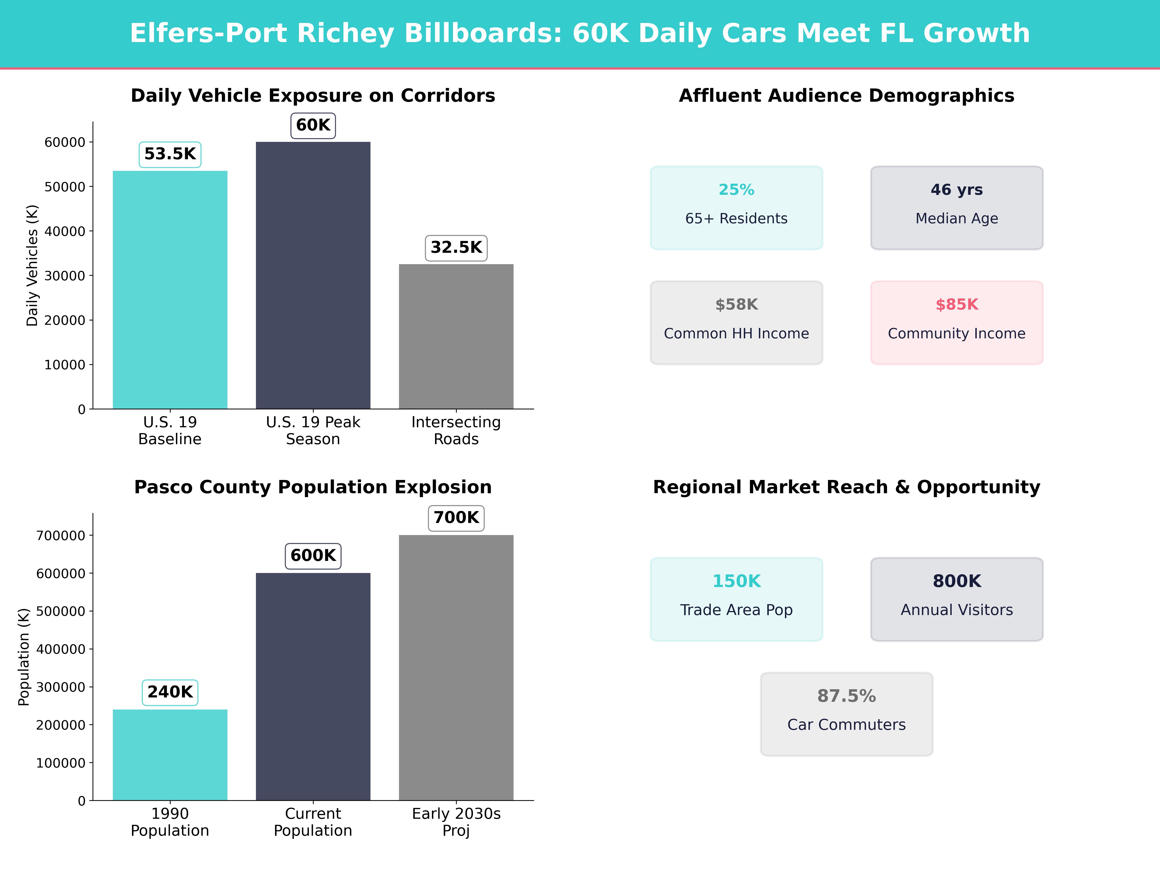 Infographic showing key insights and demographics for Florida, Elfers