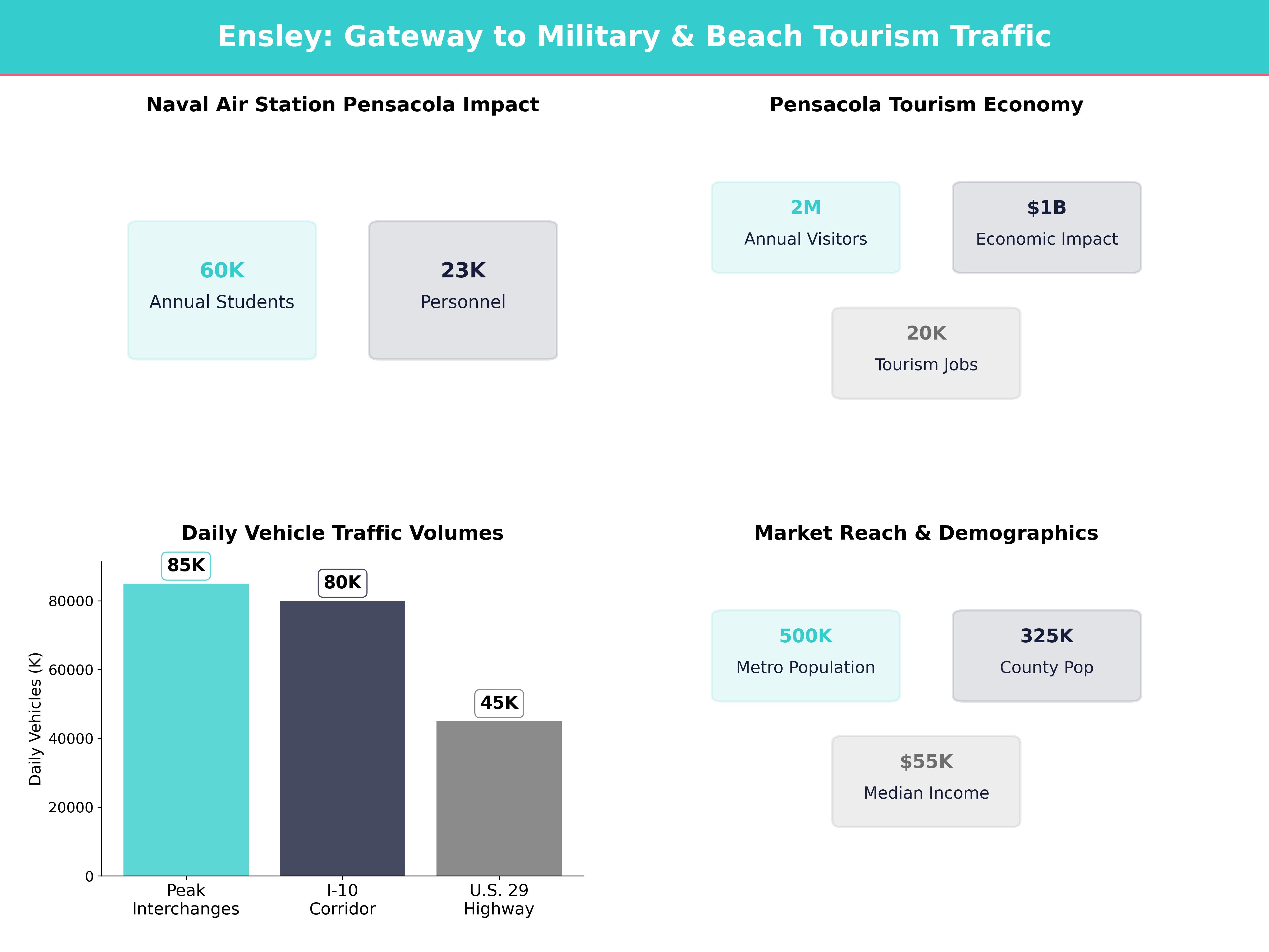Infographic showing key insights and demographics for Florida, Ensley