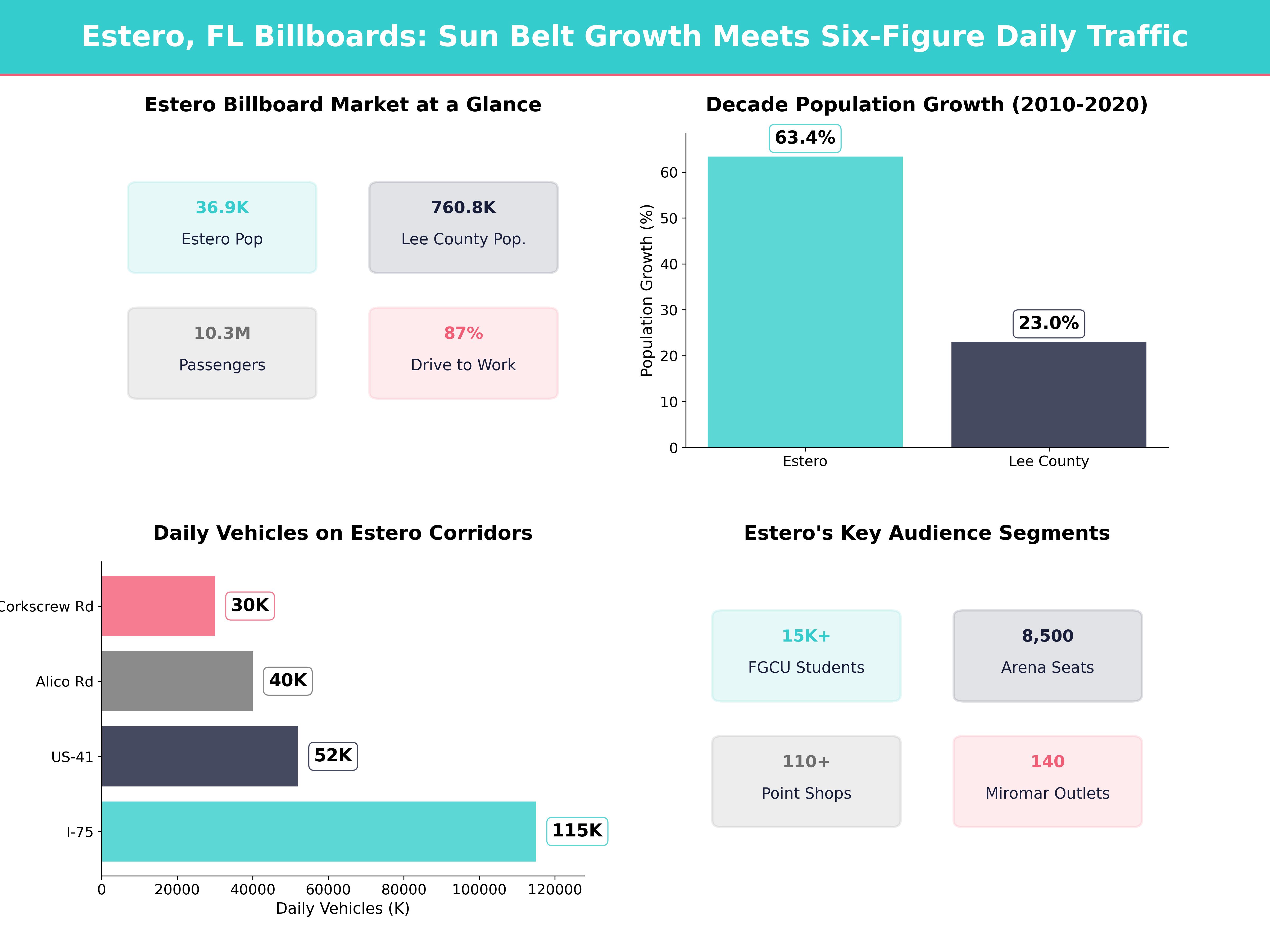Infographic showing key insights and demographics for Florida, Estero Fl