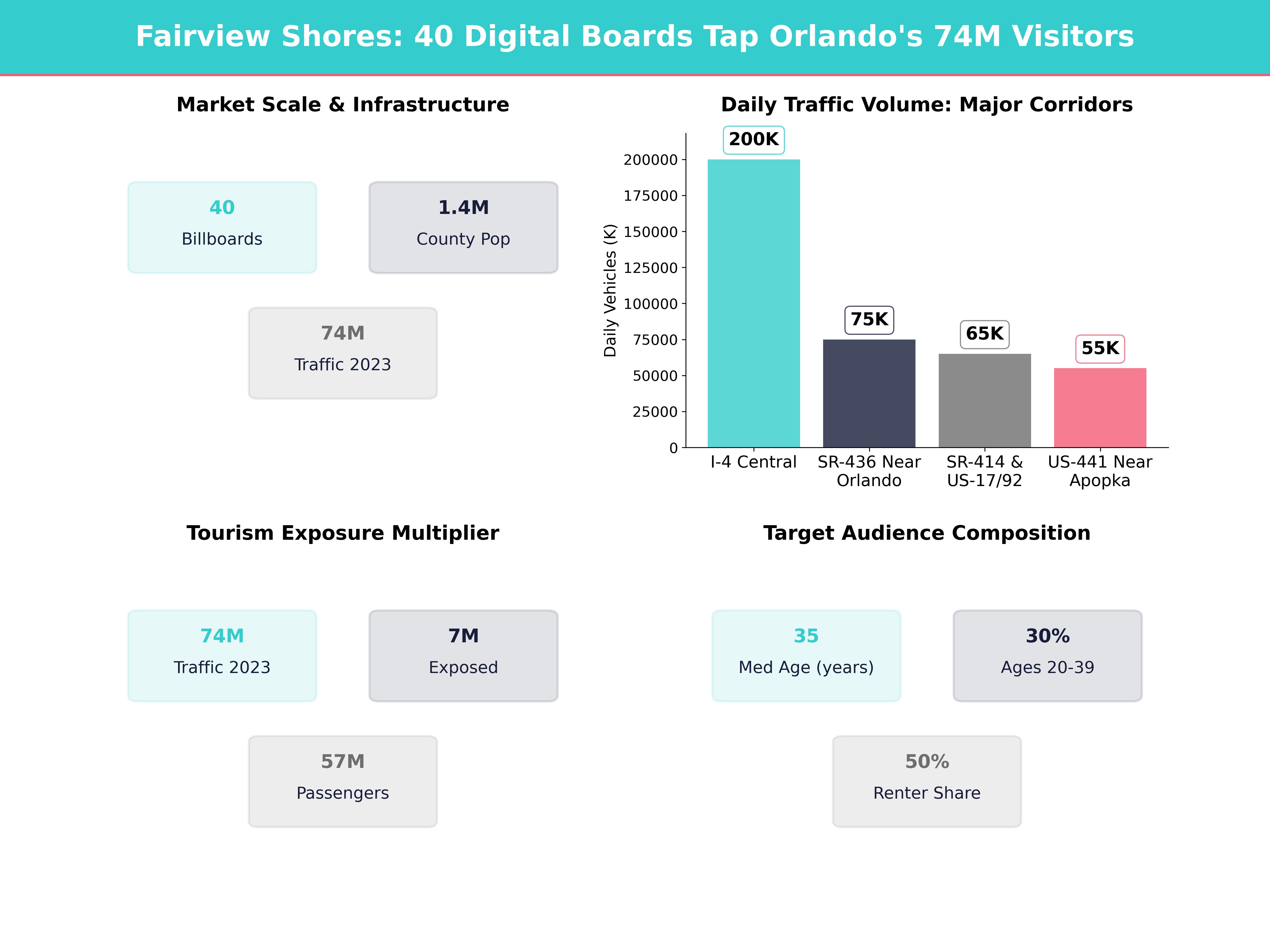 Infographic showing key insights and demographics for Florida, Fairview Shores
