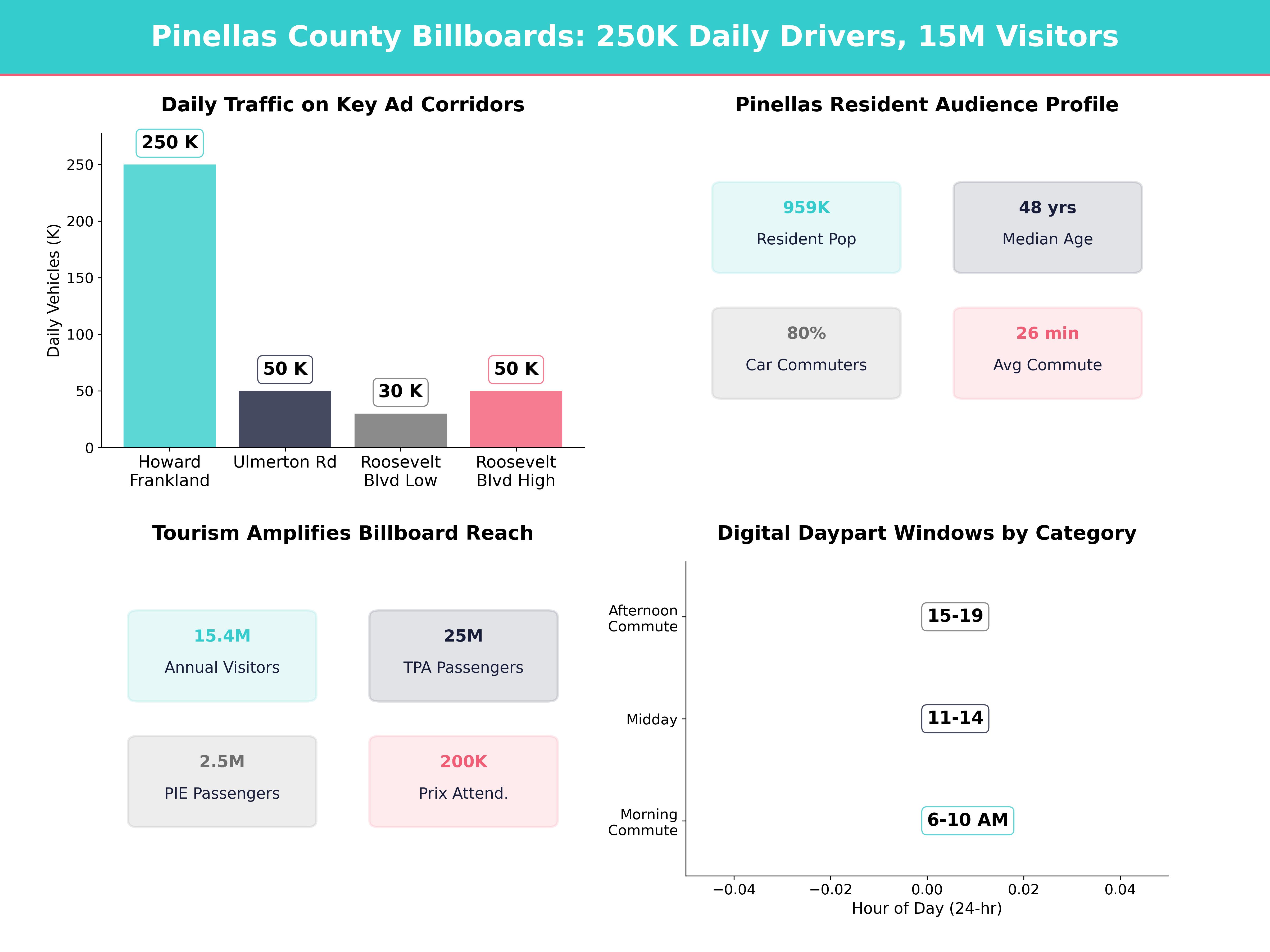 Infographic showing key insights and demographics for Florida, Feather Sound Fl