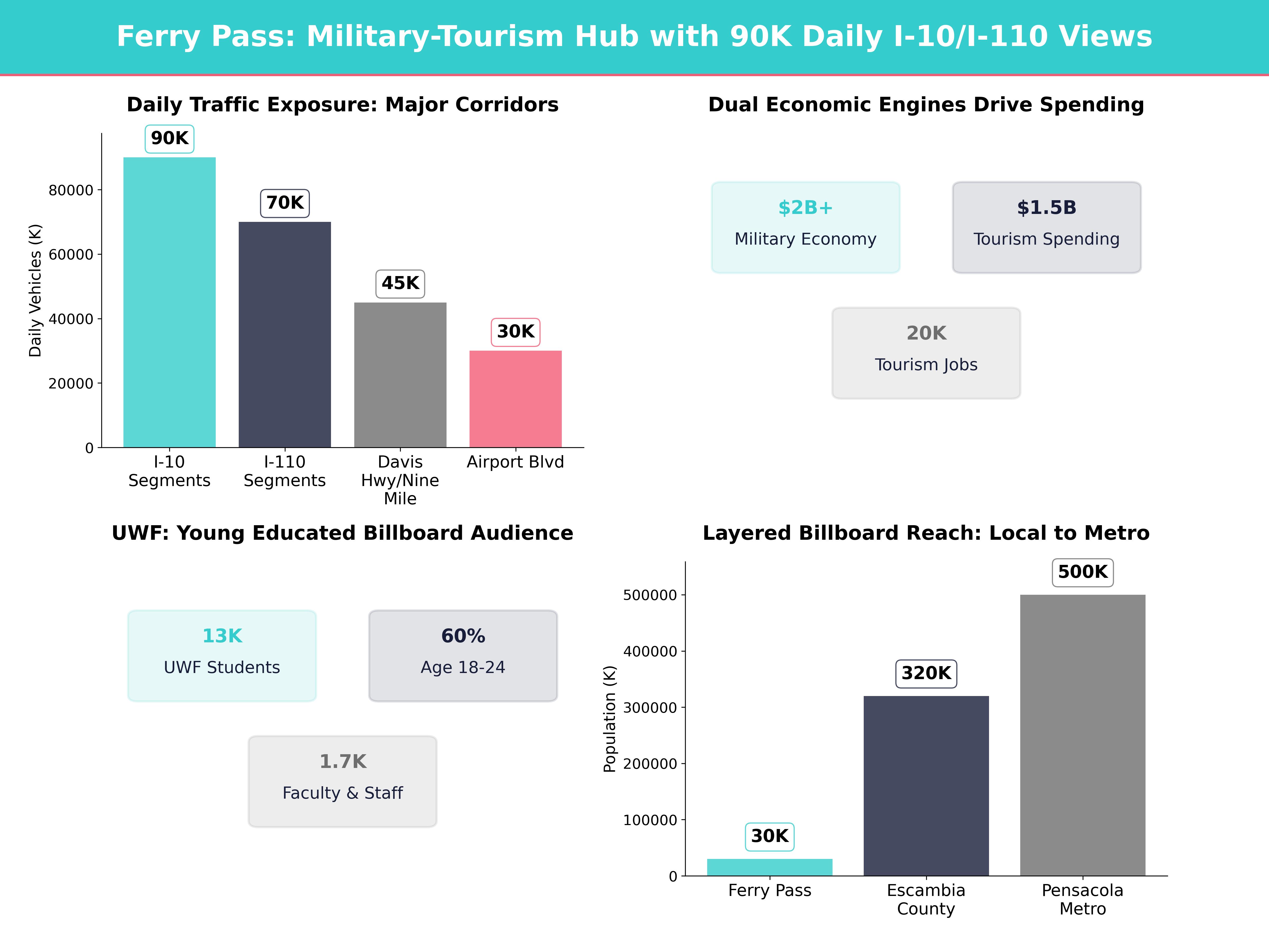 Infographic showing key insights and demographics for Florida, Ferry Pass