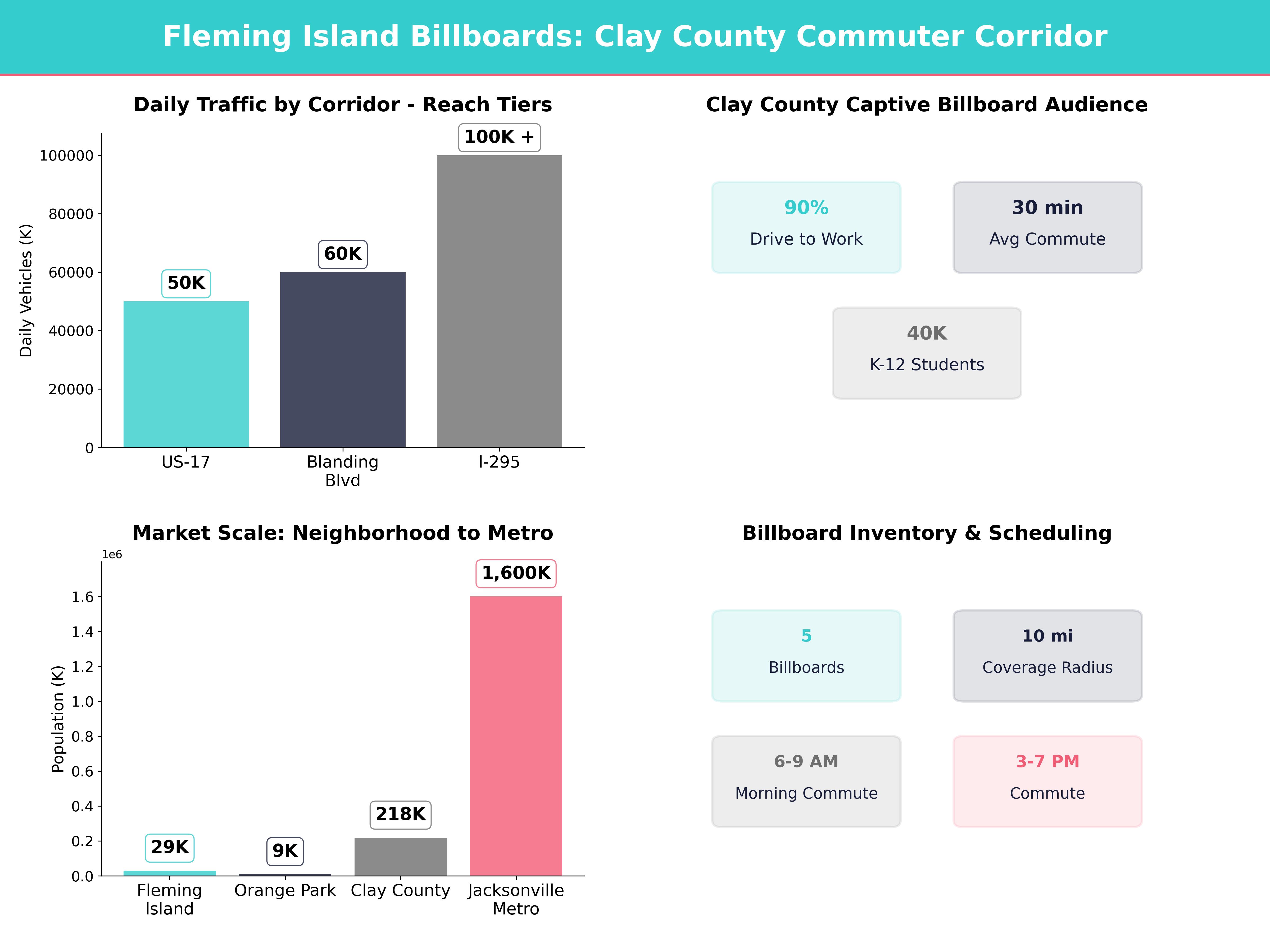 Infographic showing key insights and demographics for Florida, Fleming Island Fl
