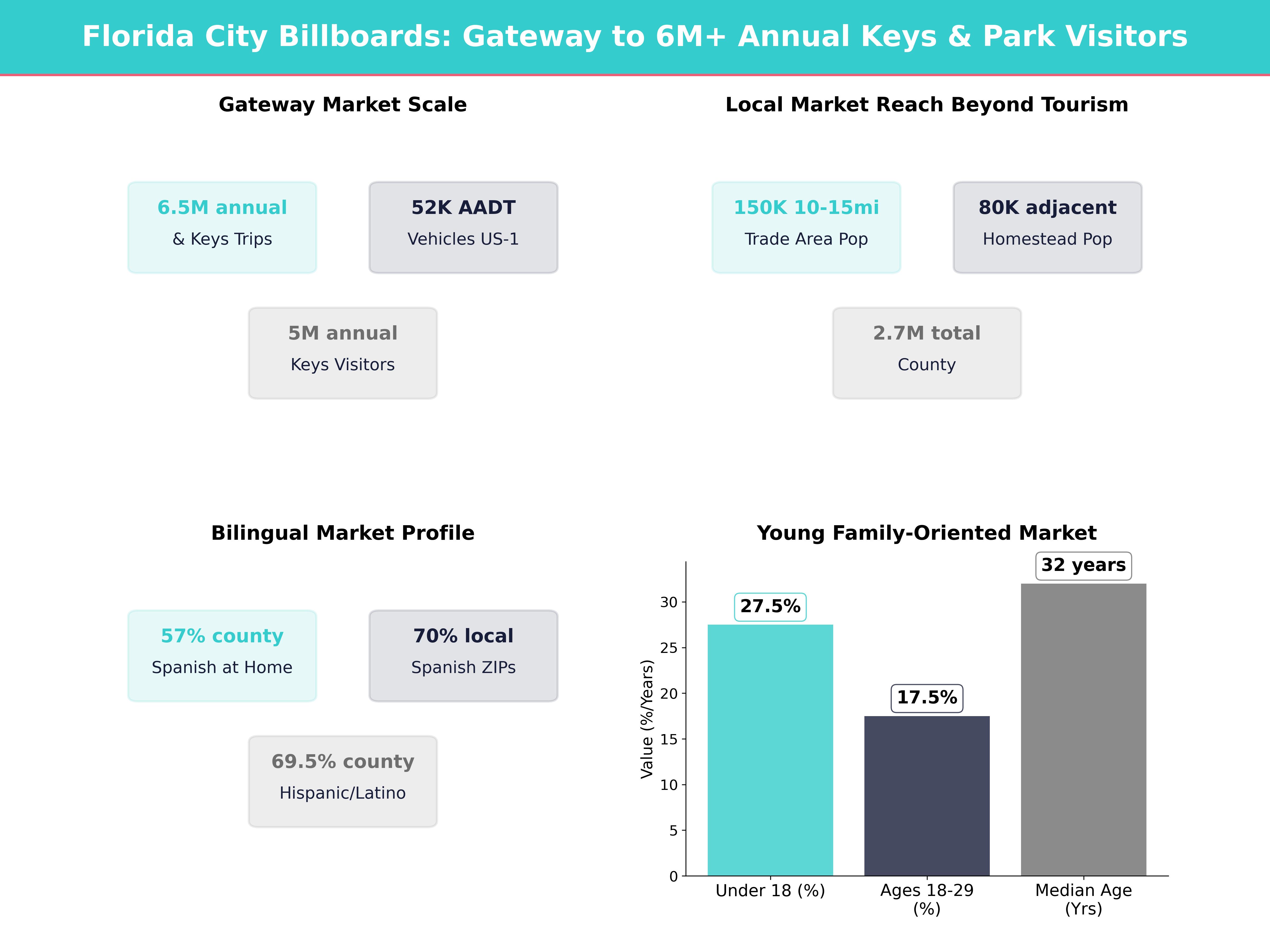 Infographic showing key insights and demographics for Florida, Florida City