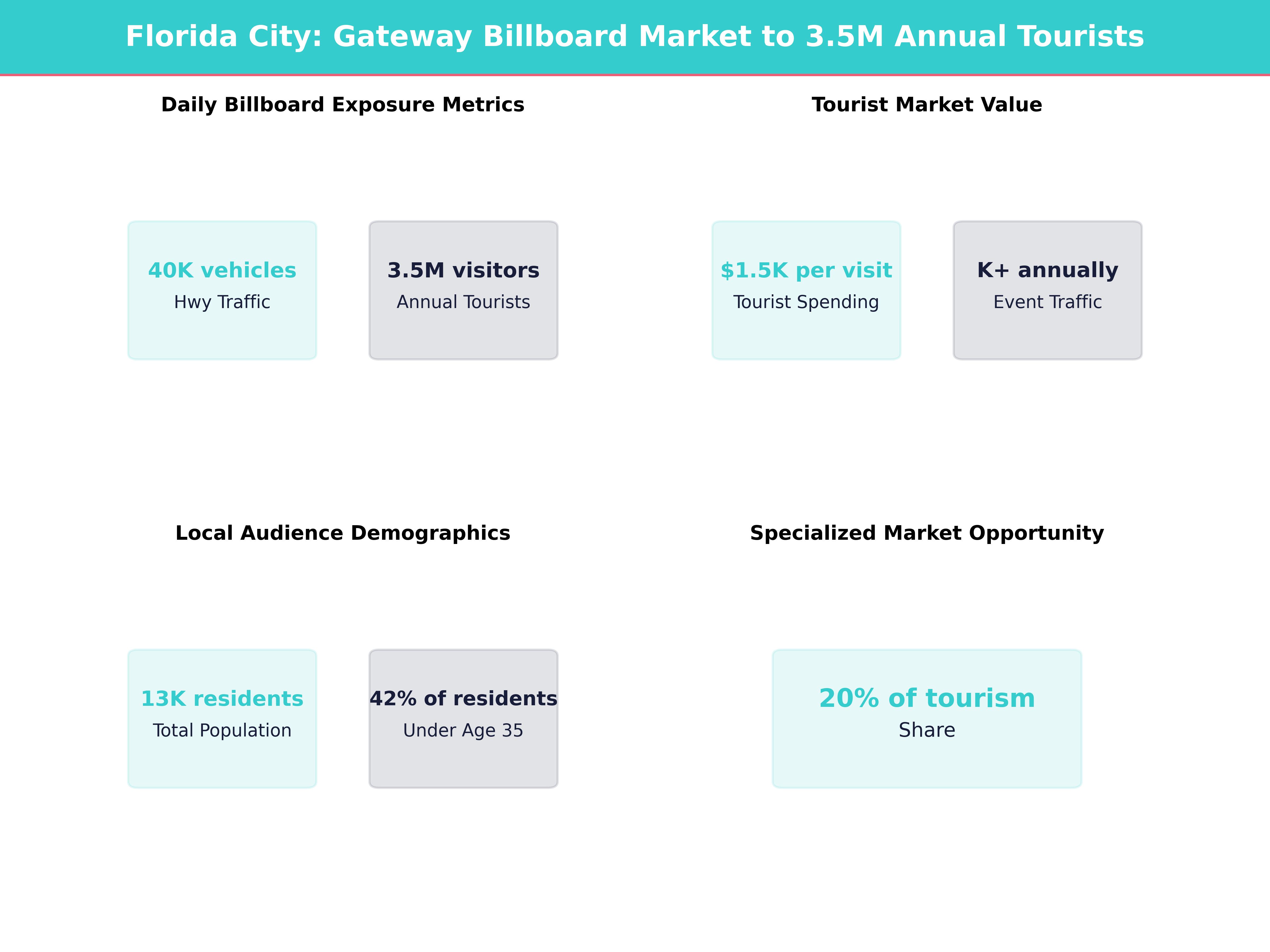 Infographic showing key insights and demographics for Florida, Florida City