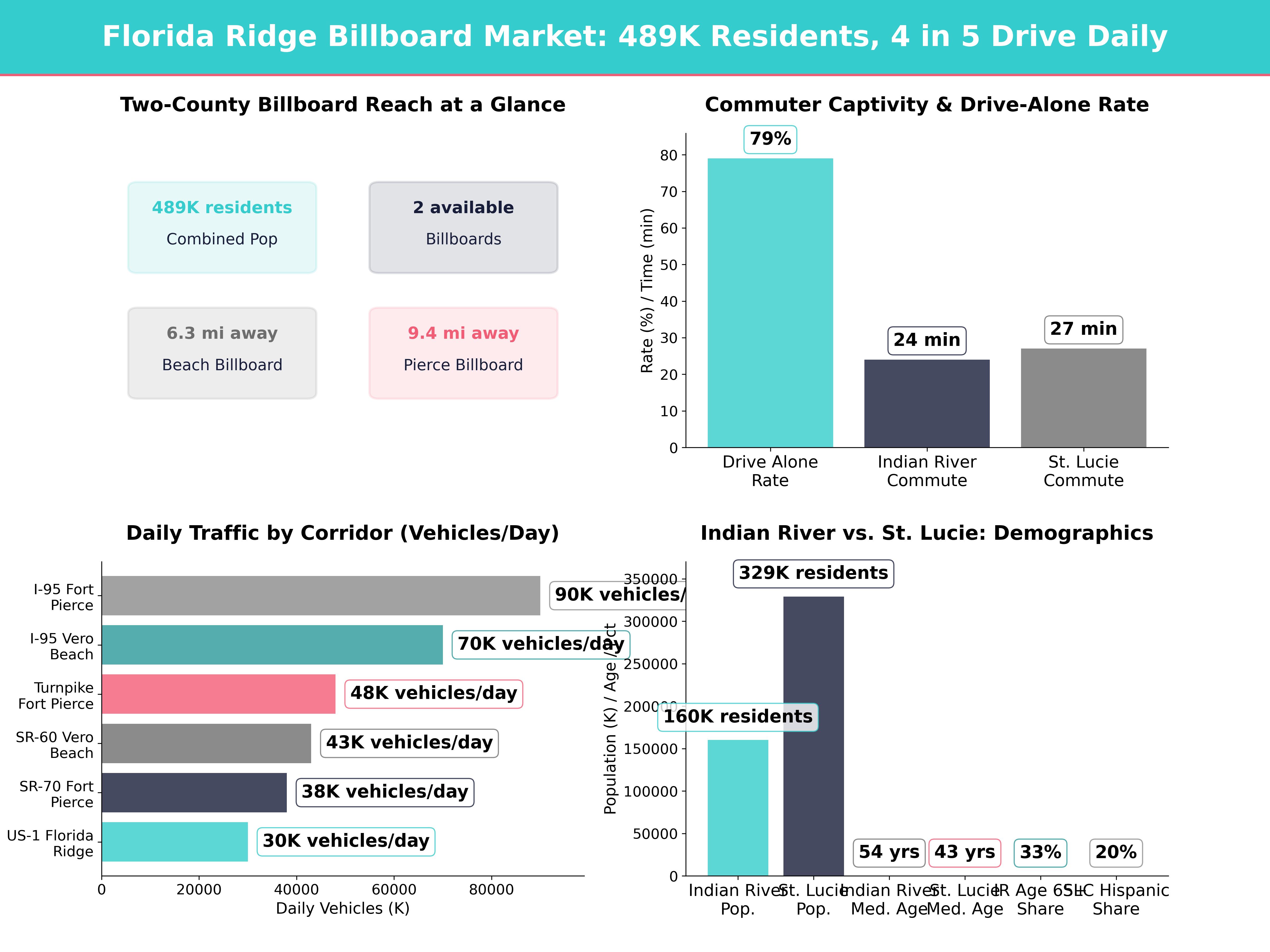 Infographic showing key insights and demographics for Florida, Florida Ridge Fl