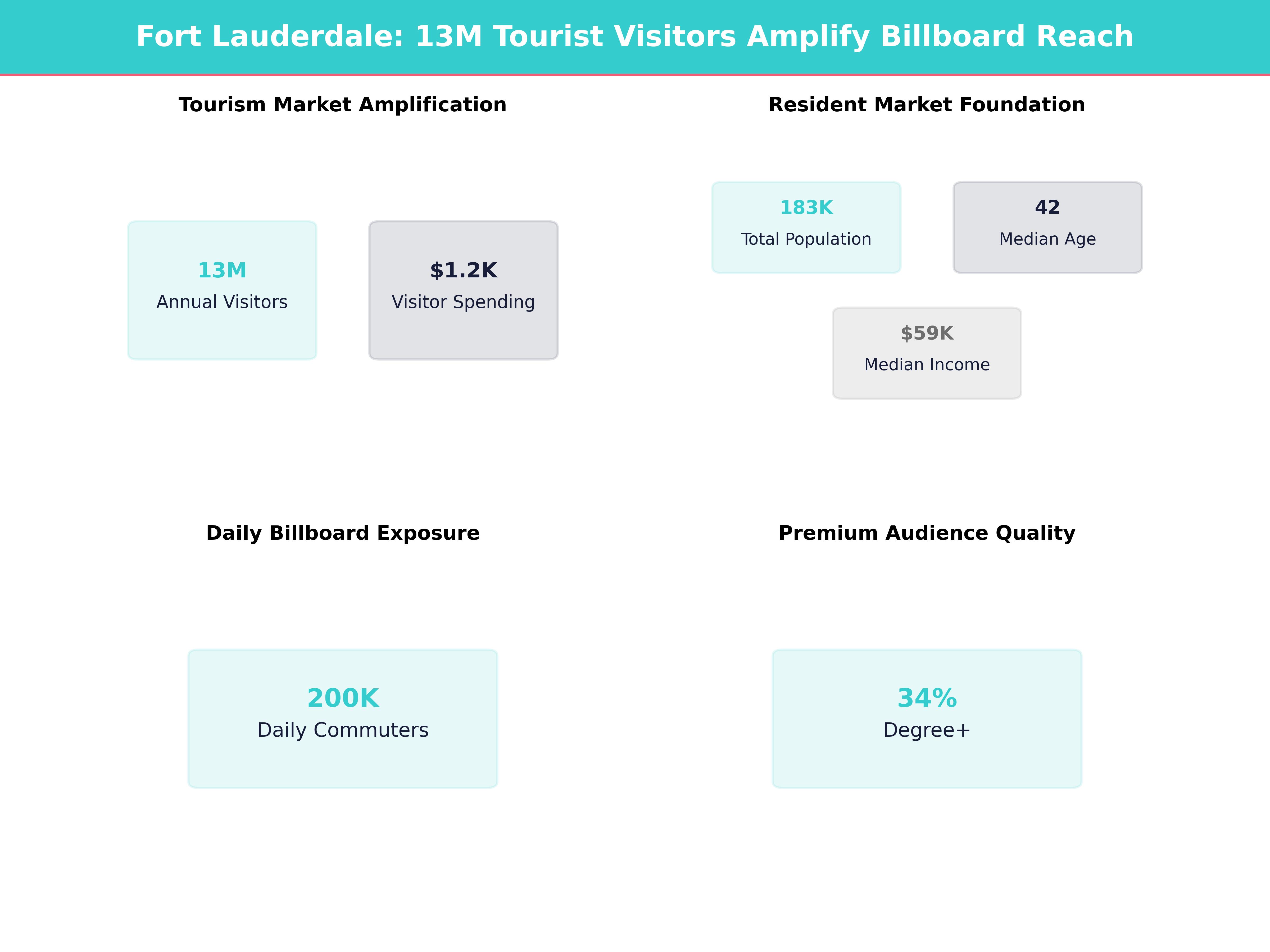 Infographic showing key insights and demographics for Florida, Fort Lauderdale