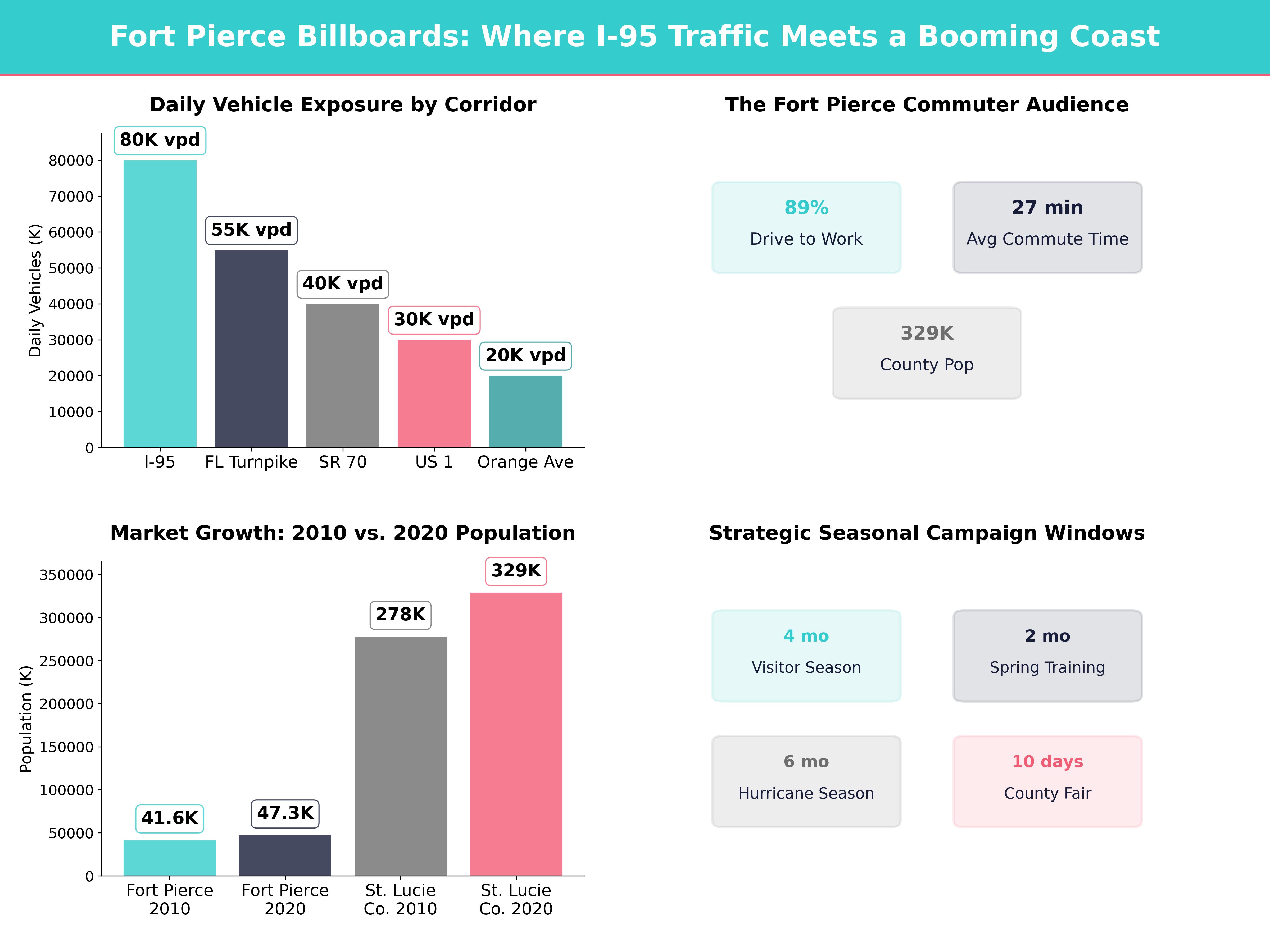 Infographic showing key insights and demographics for Florida, Fort Pierce Fl