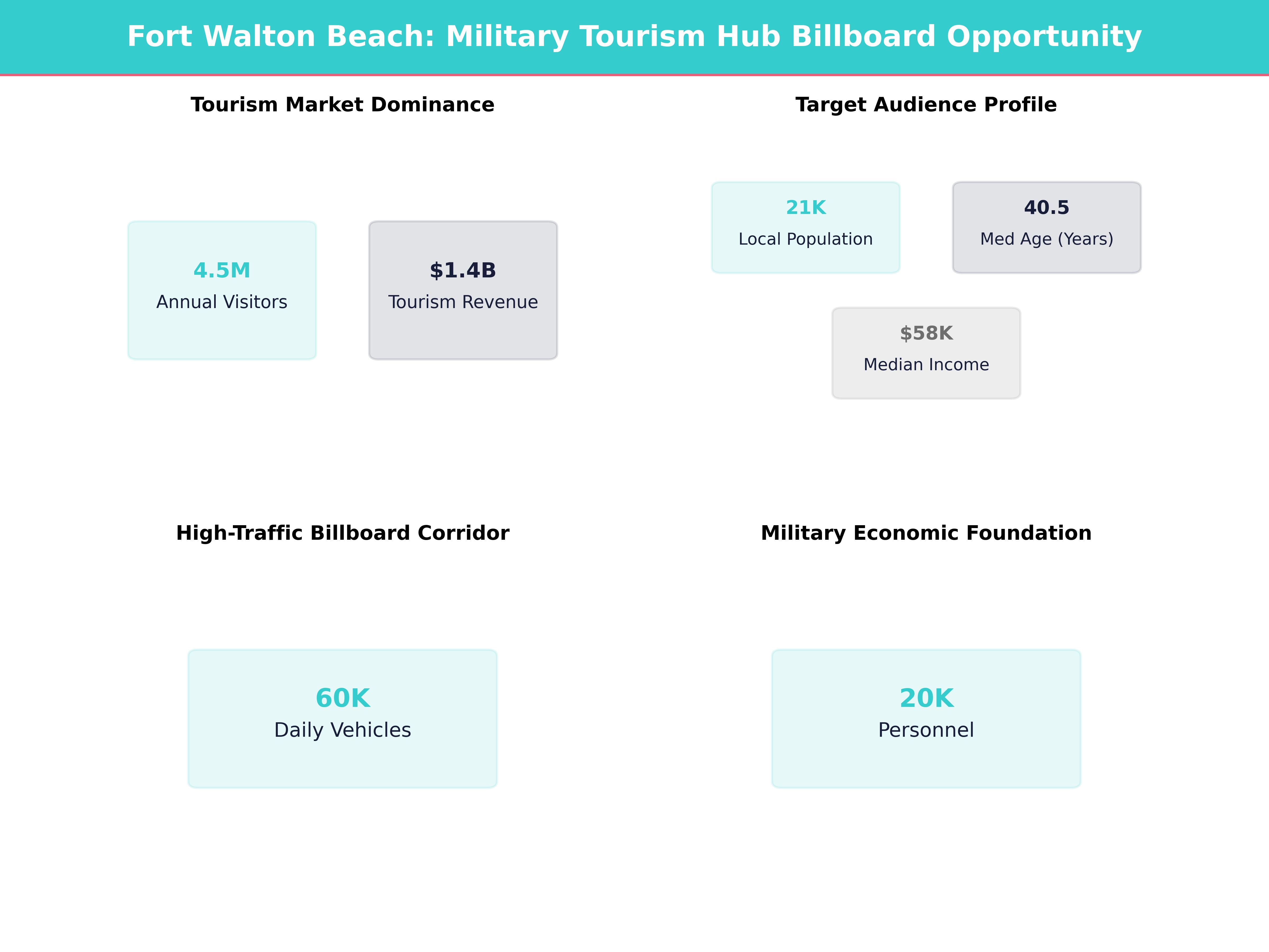 Infographic showing key insights and demographics for Florida, Fort Walton Beach