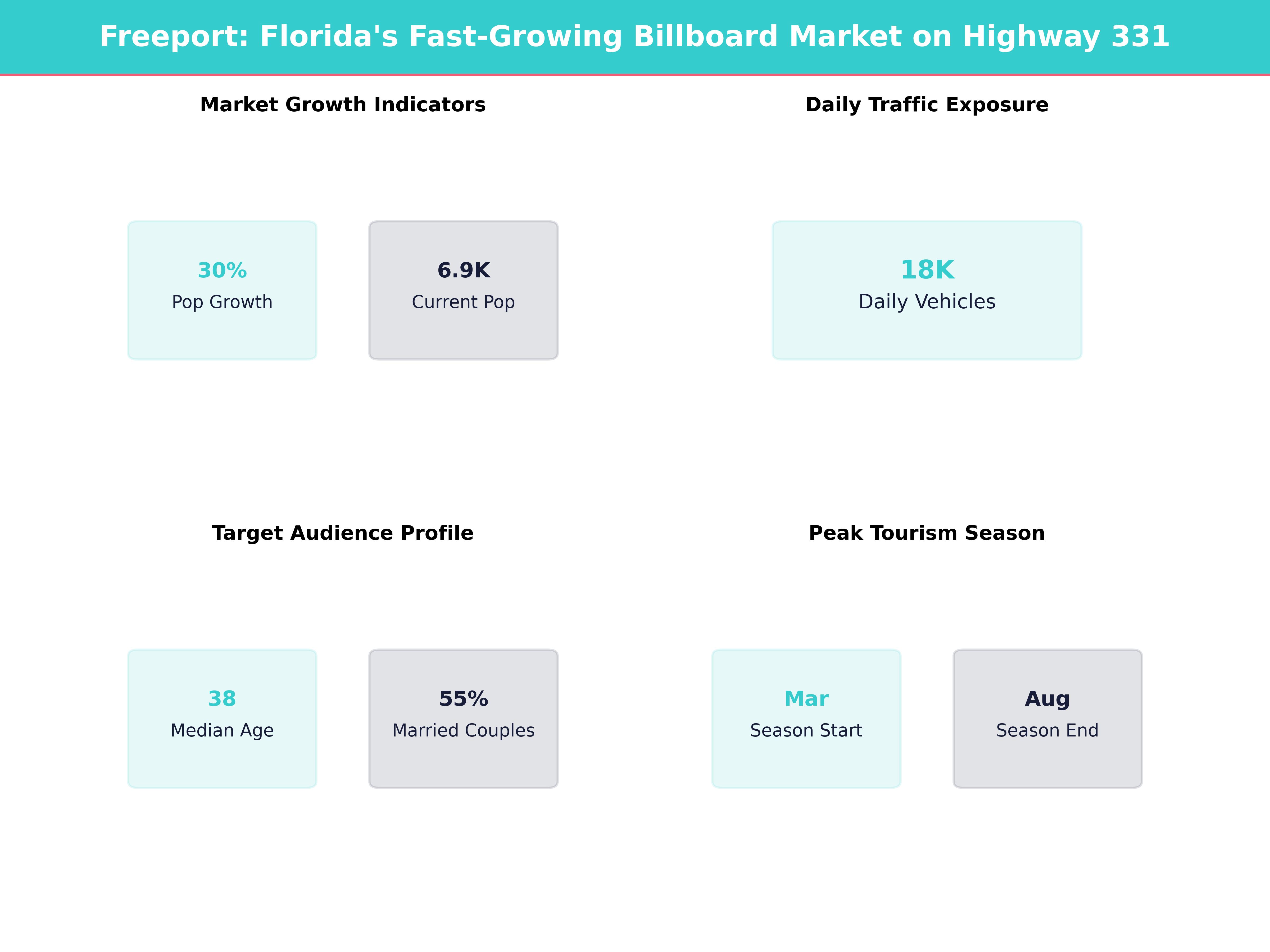 Infographic showing key insights and demographics for Florida, Freeport