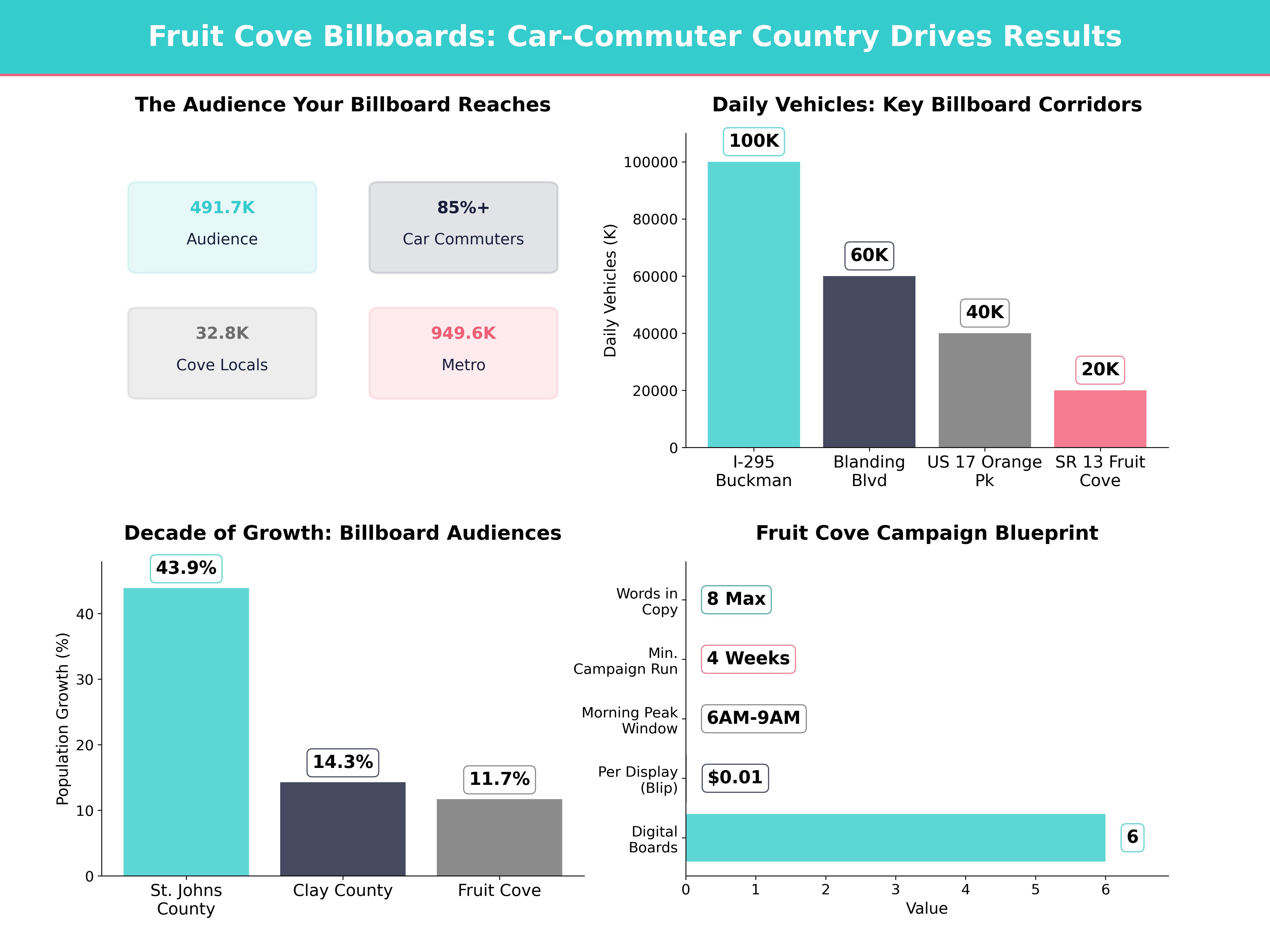Infographic showing key insights and demographics for Florida, Fruit Cove Fl