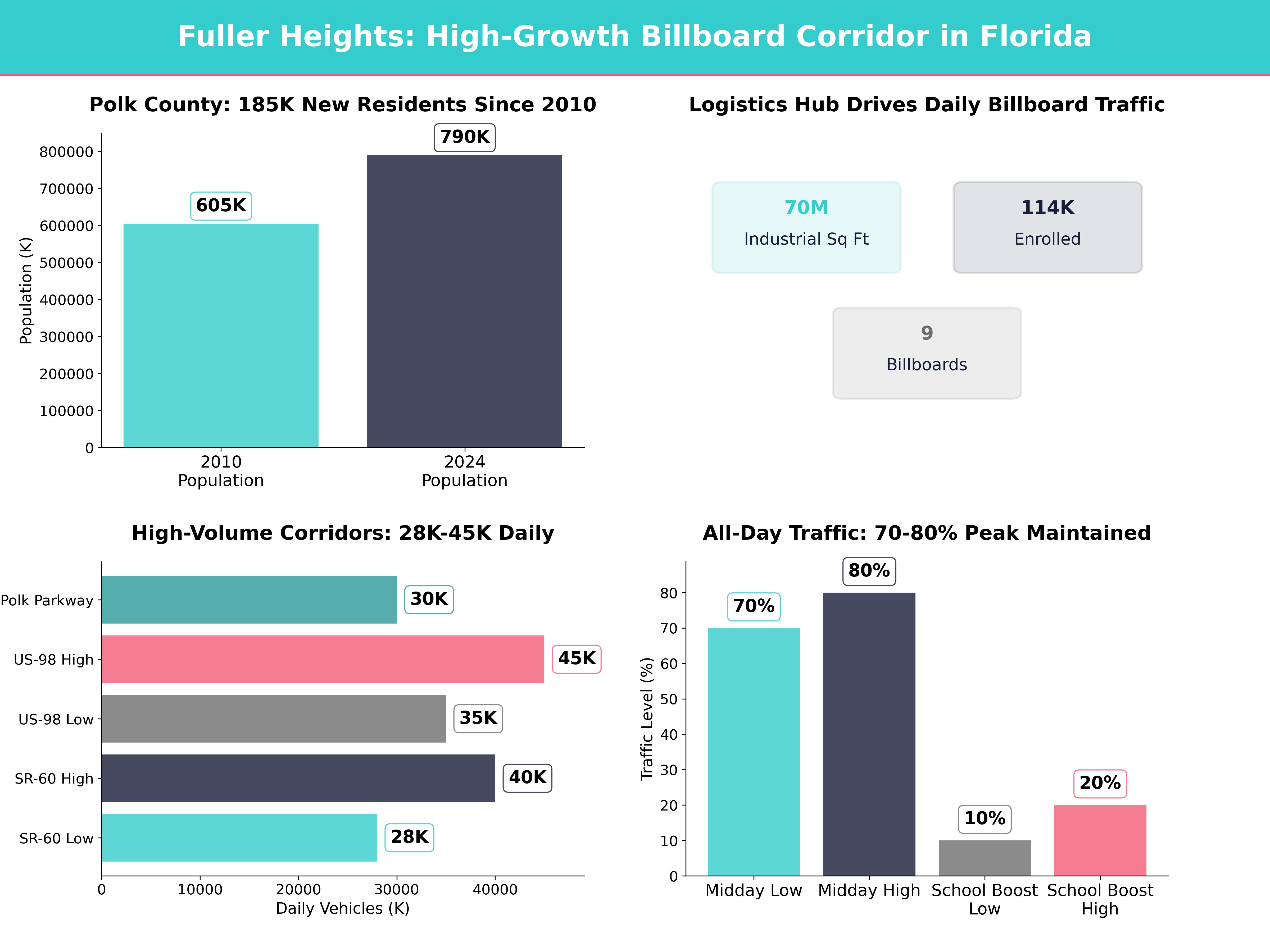 Infographic showing key insights and demographics for Florida, Fuller Heights