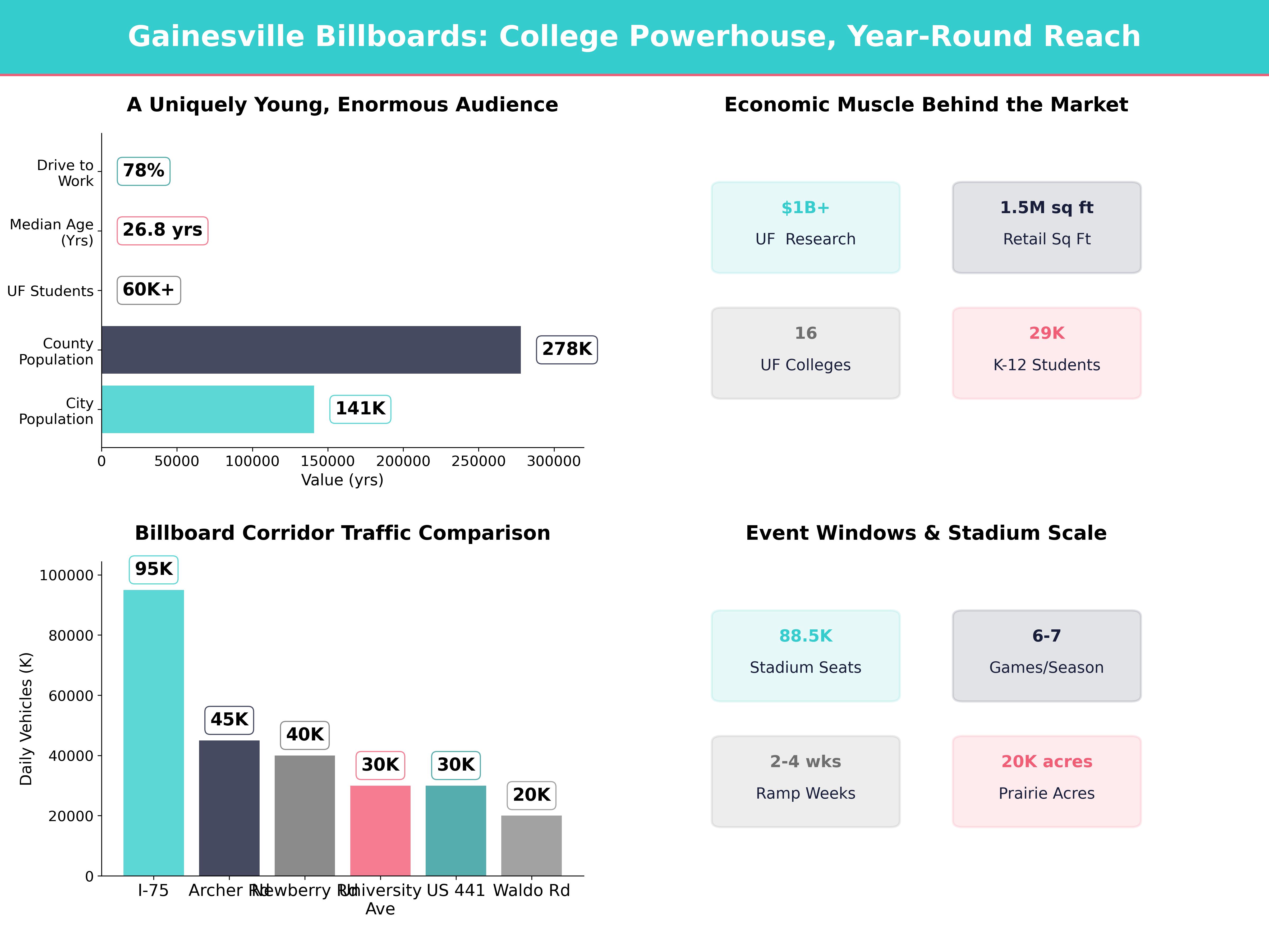 Infographic showing key insights and demographics for Florida, Gainesville Fl