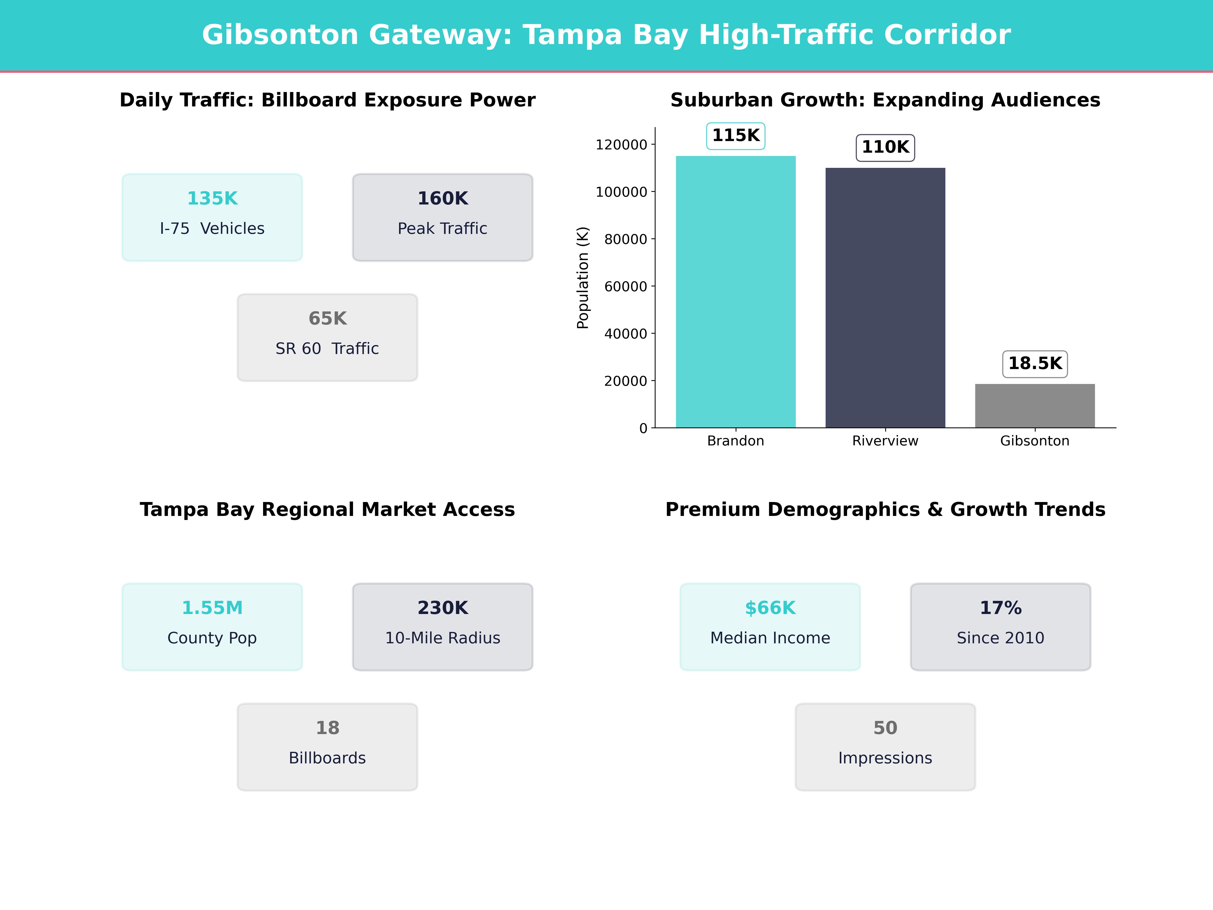 Infographic showing key insights and demographics for Florida, Gibsonton
