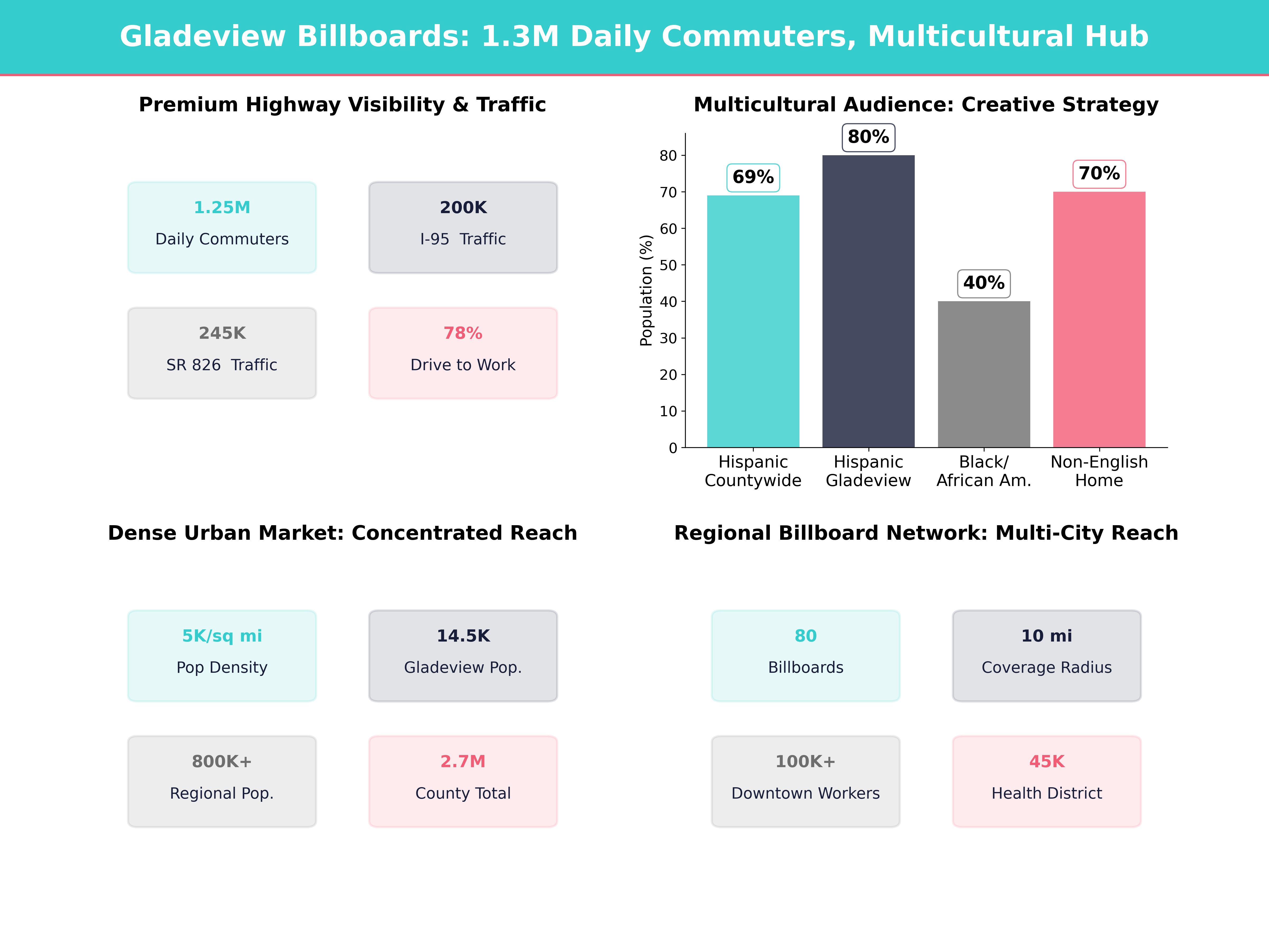 Infographic showing key insights and demographics for Florida, Gladeview