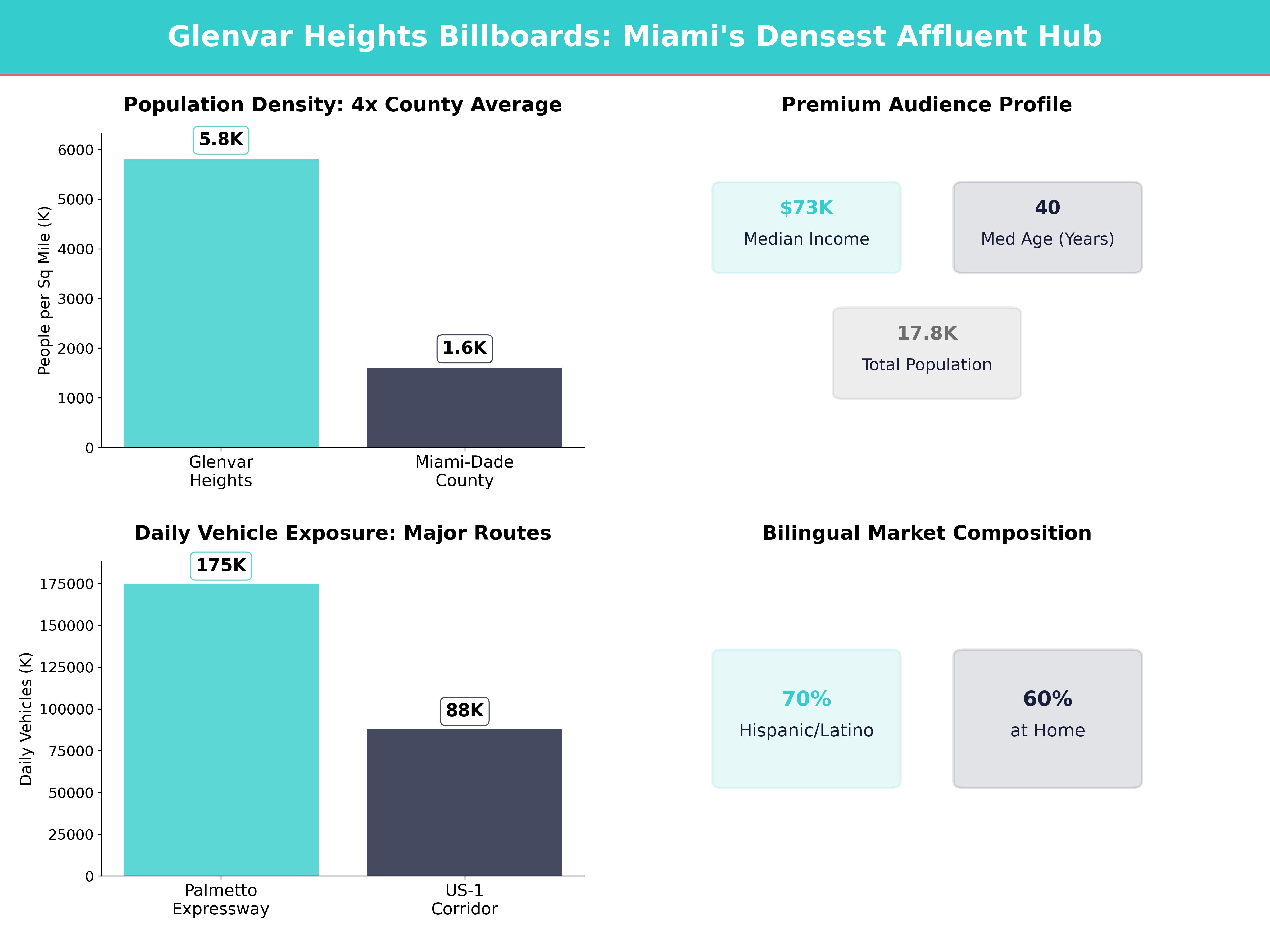 Infographic showing key insights and demographics for Florida, Glenvar Heights