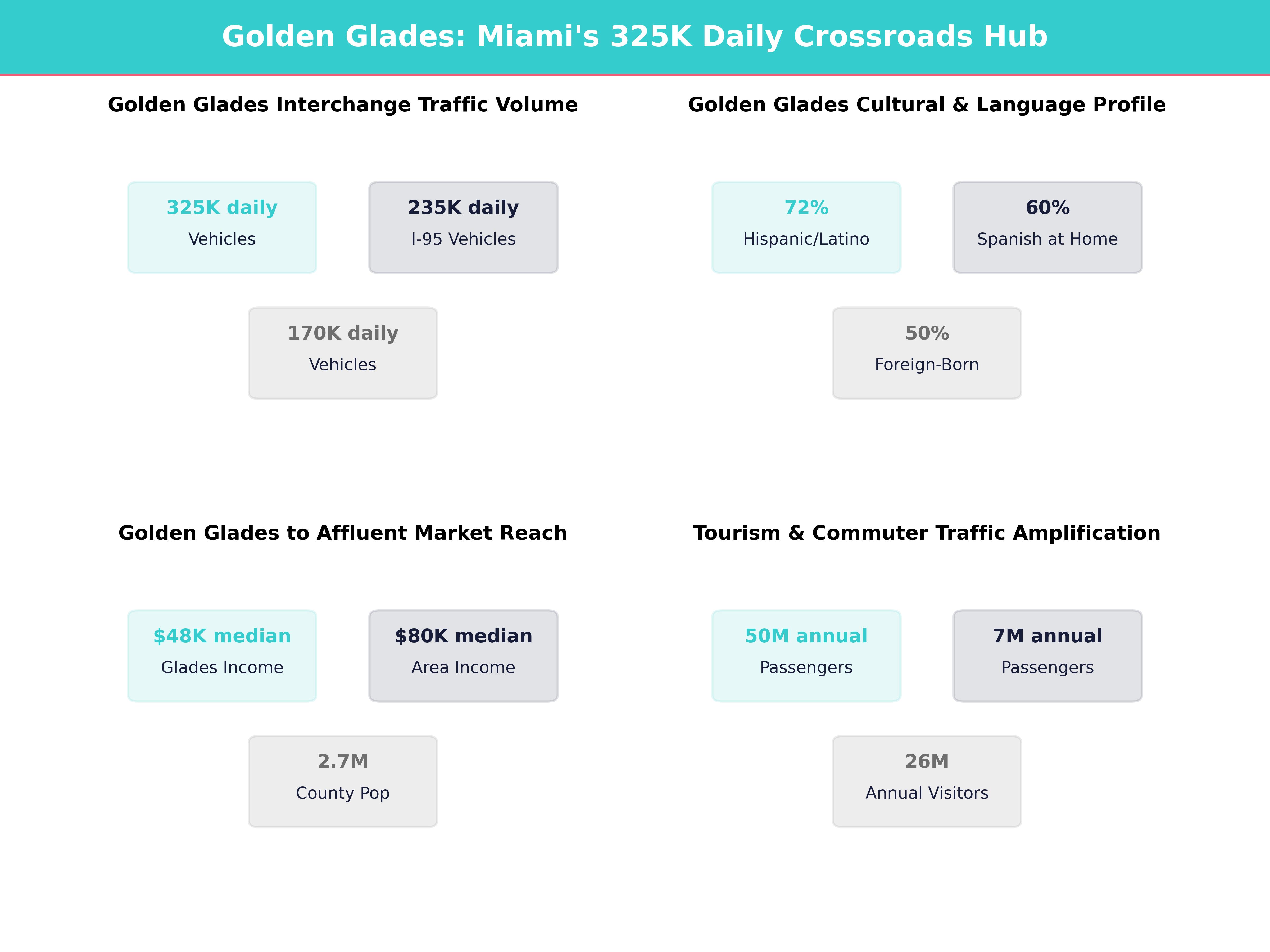 Infographic showing key insights and demographics for Florida, Golden Glades