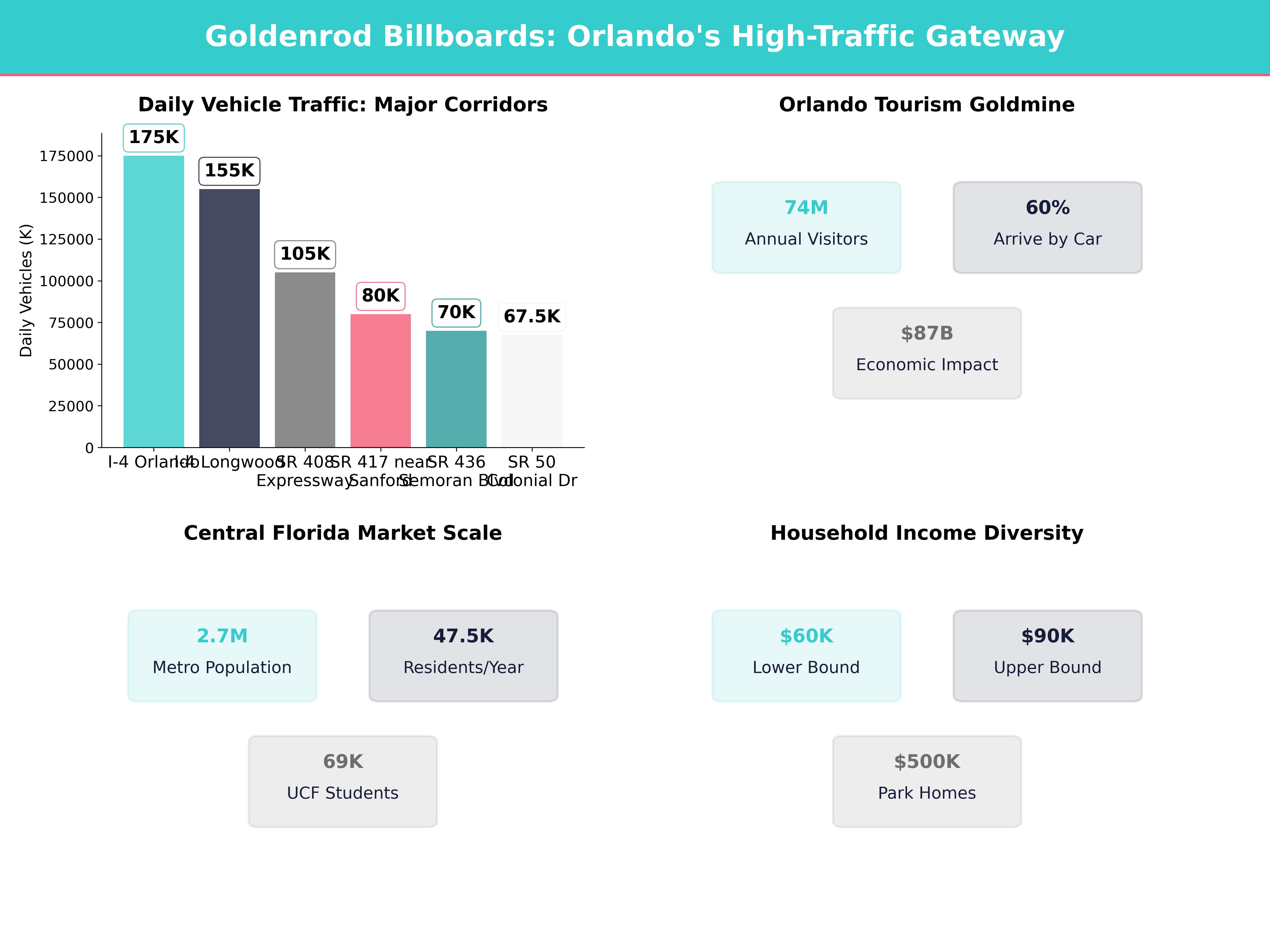 Infographic showing key insights and demographics for Florida, Goldenrod