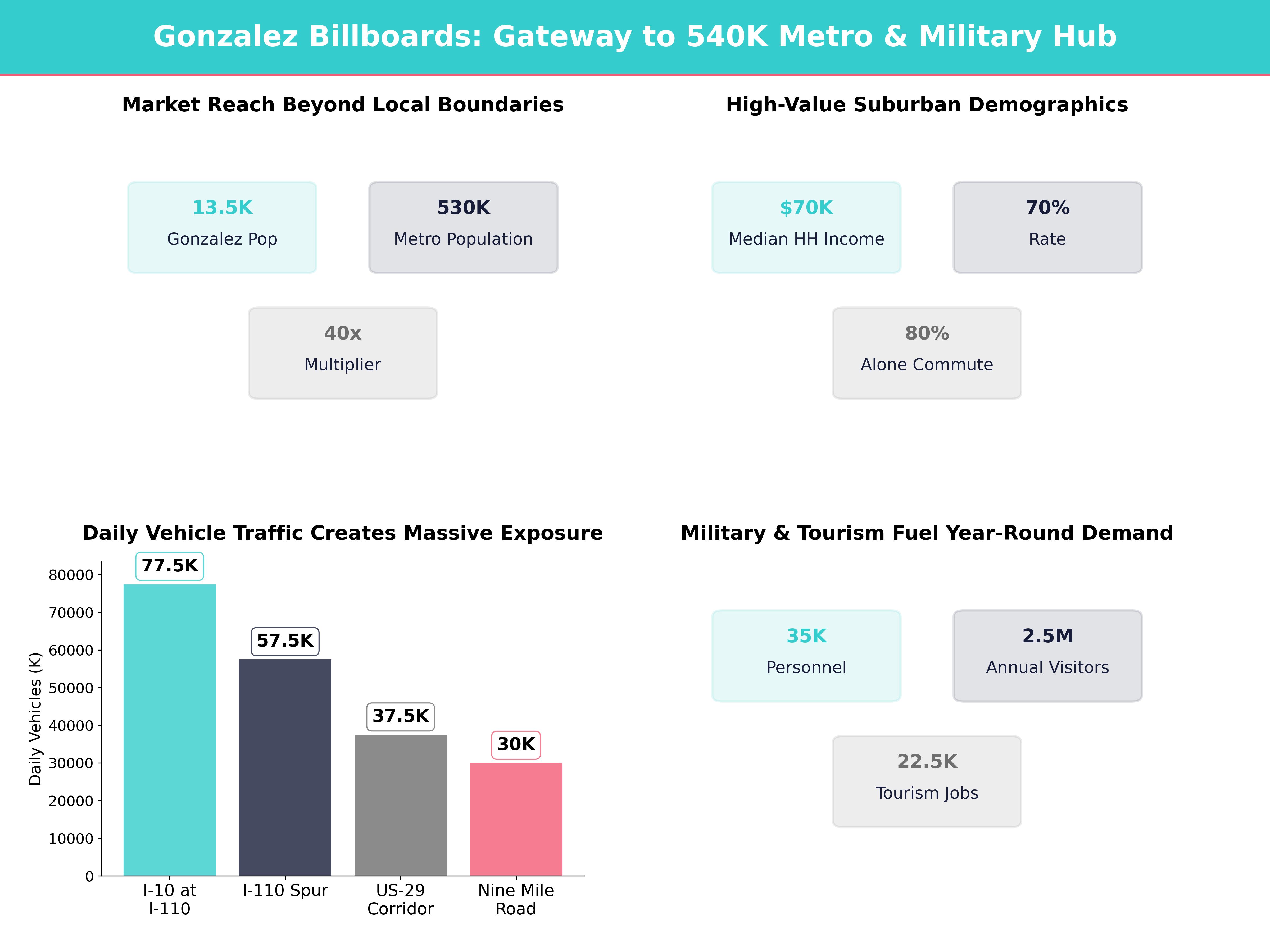Infographic showing key insights and demographics for Florida, Gonzalez