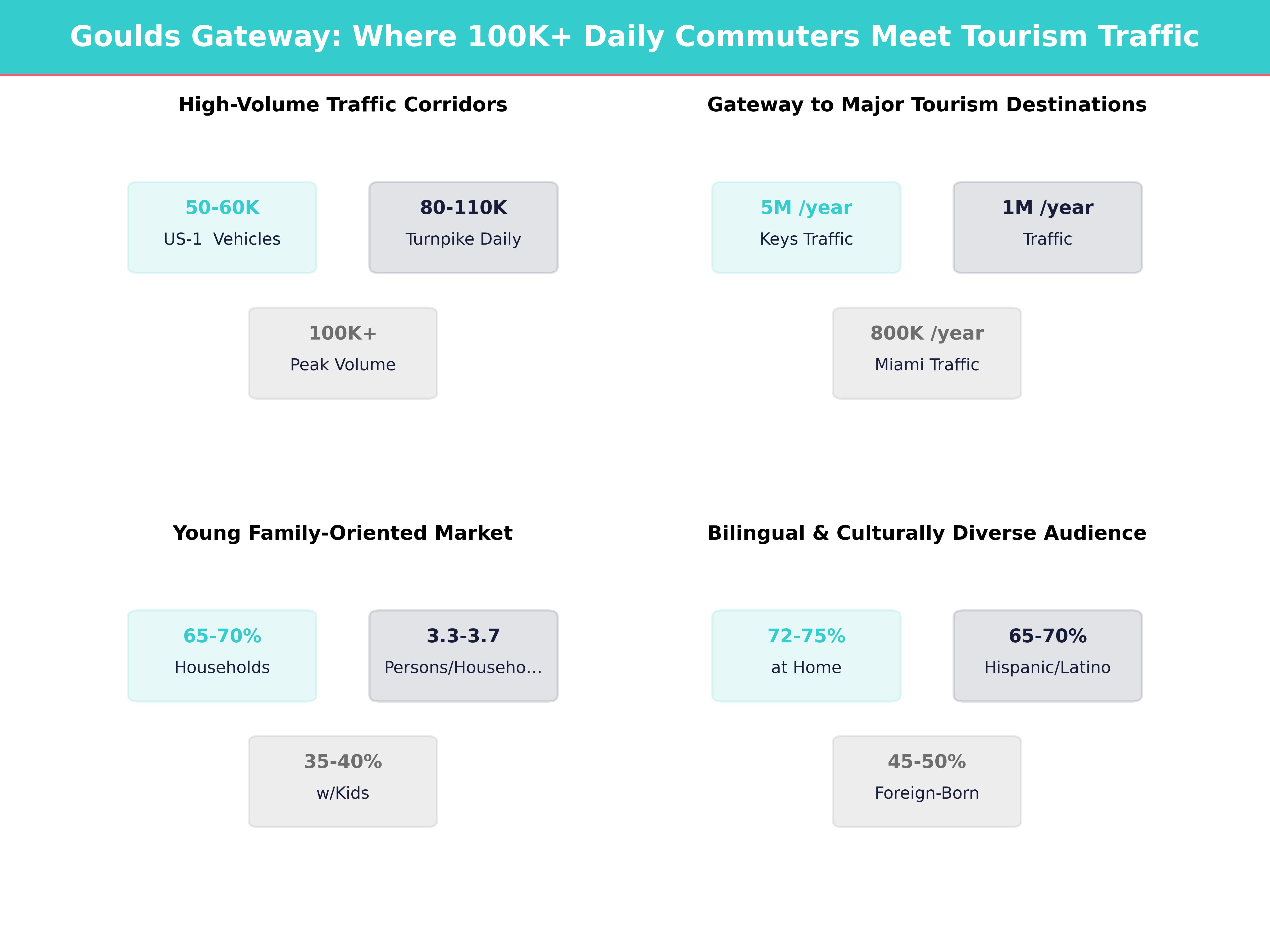 Infographic showing key insights and demographics for Florida, Goulds