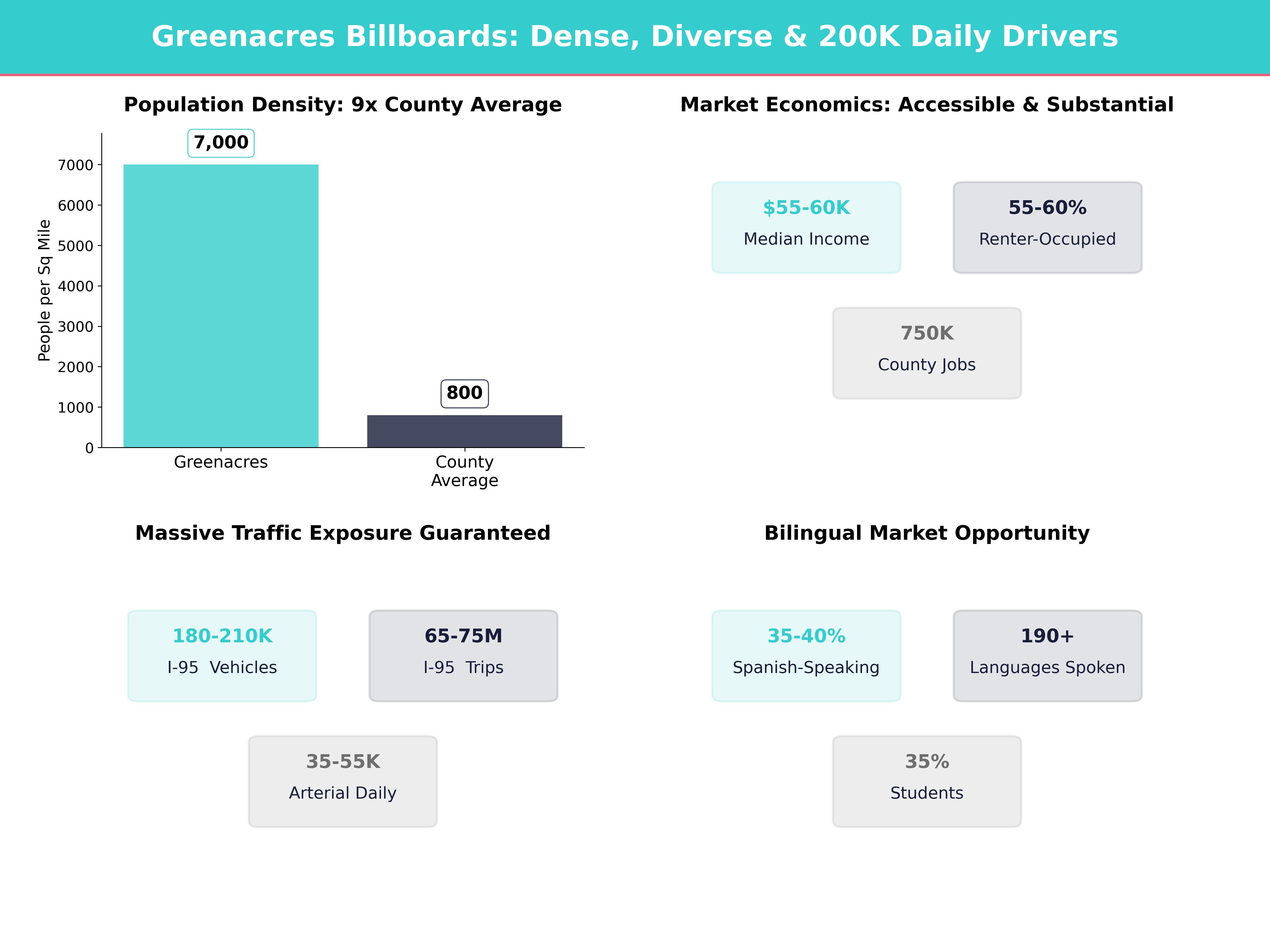 Infographic showing key insights and demographics for Florida, Greenacres