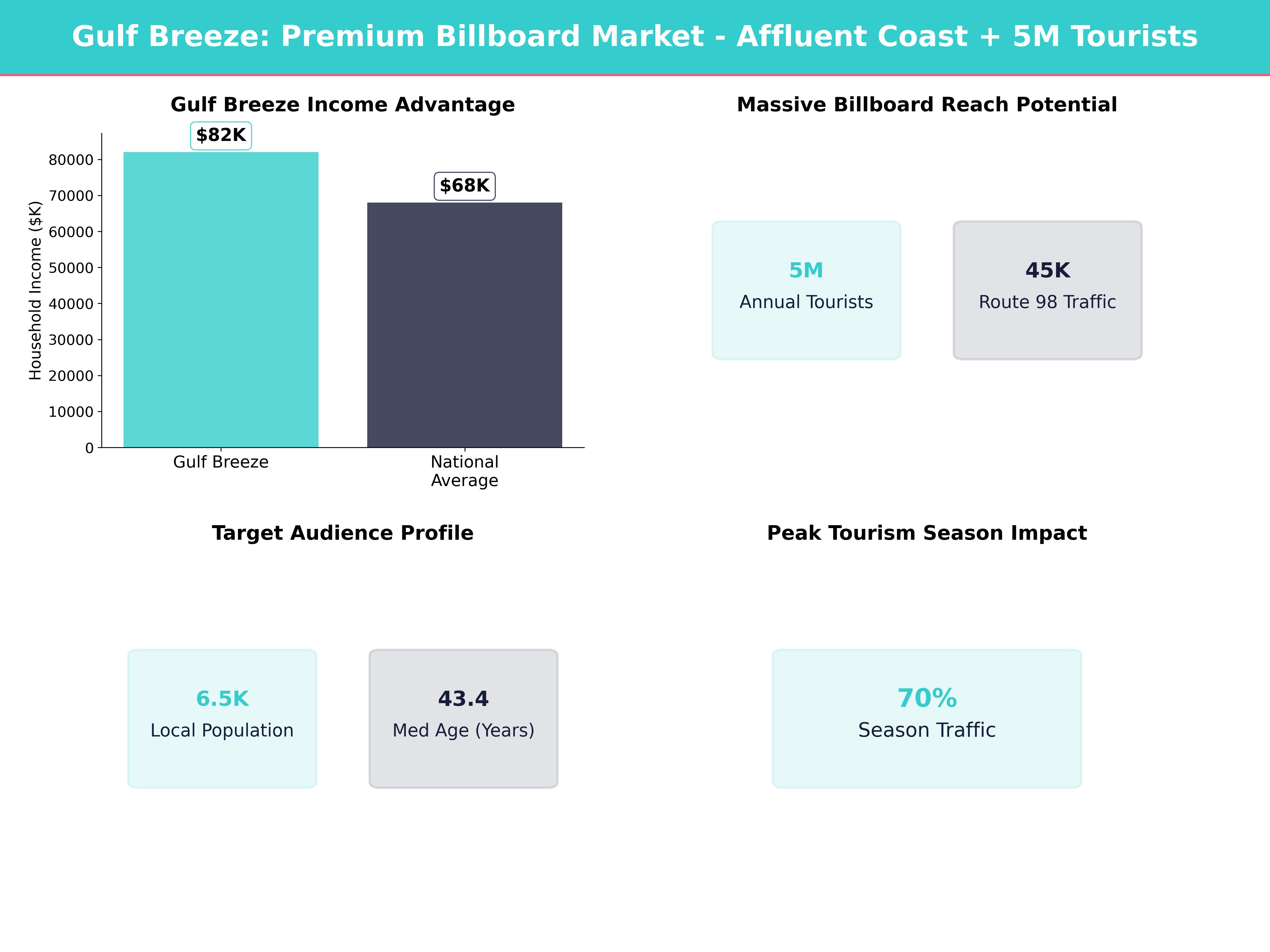 Infographic showing key insights and demographics for Florida, Gulf Breeze