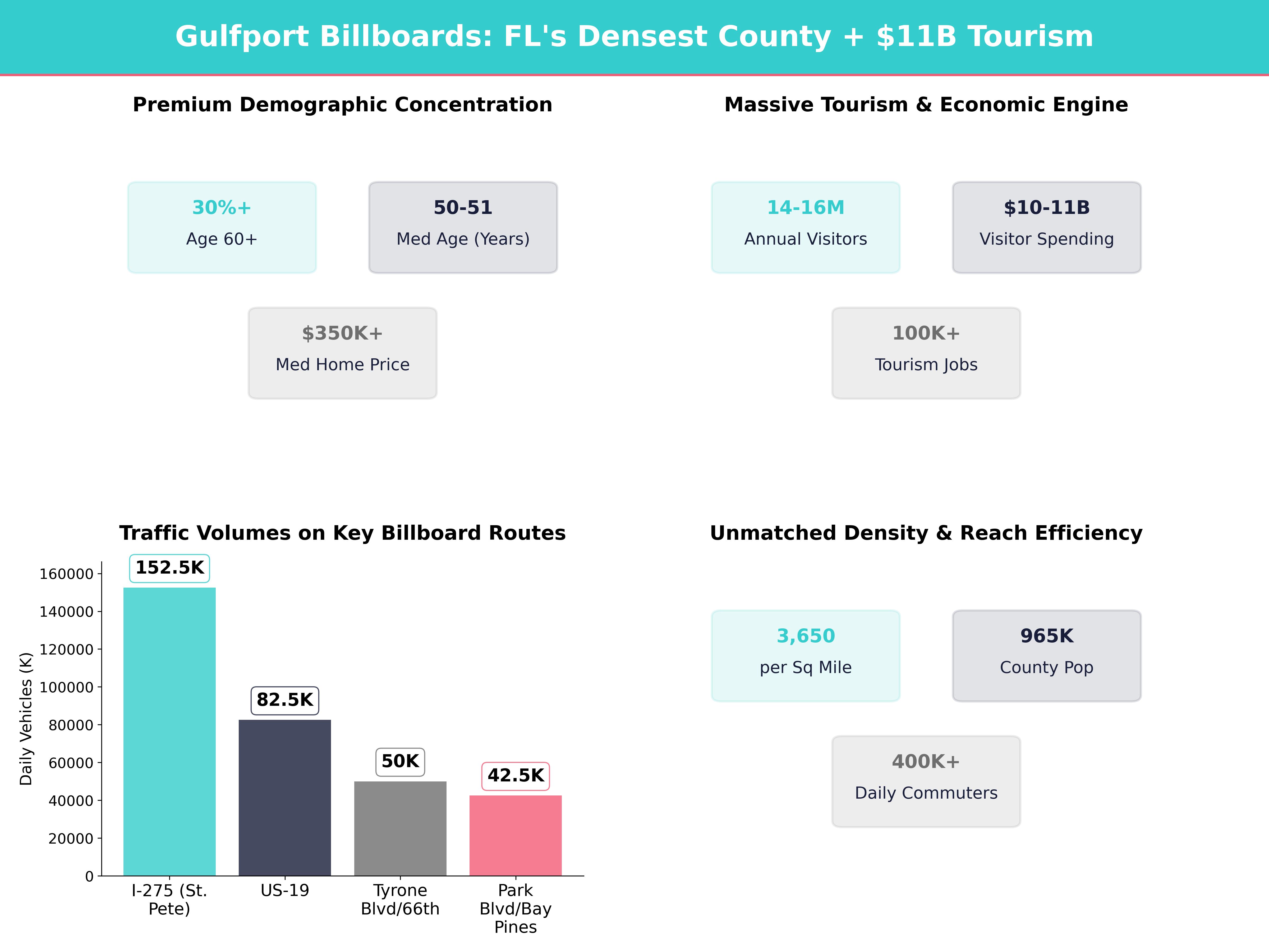 Infographic showing key insights and demographics for Florida, Gulfport