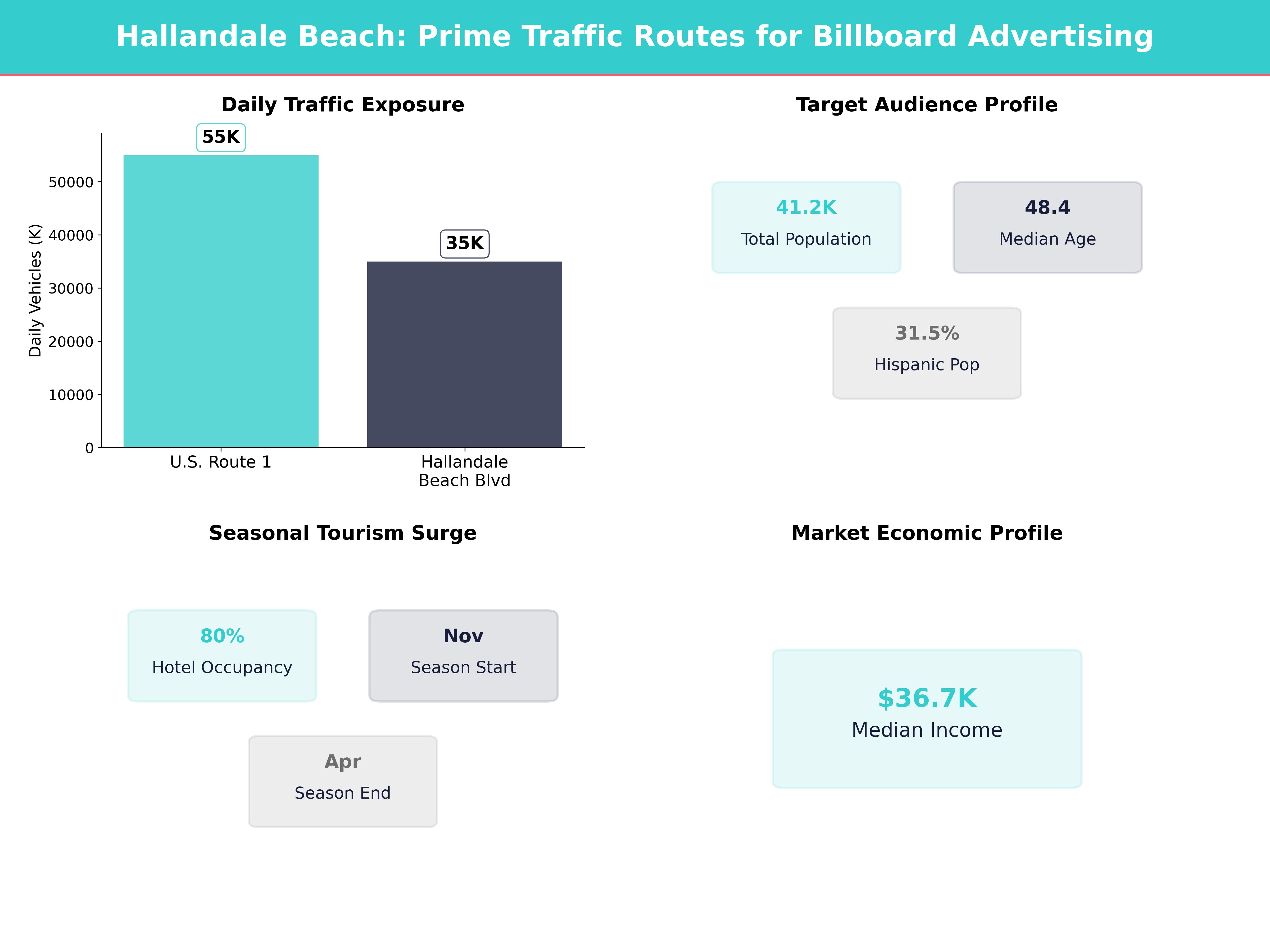 Infographic showing key insights and demographics for Florida, Hallandale Beach