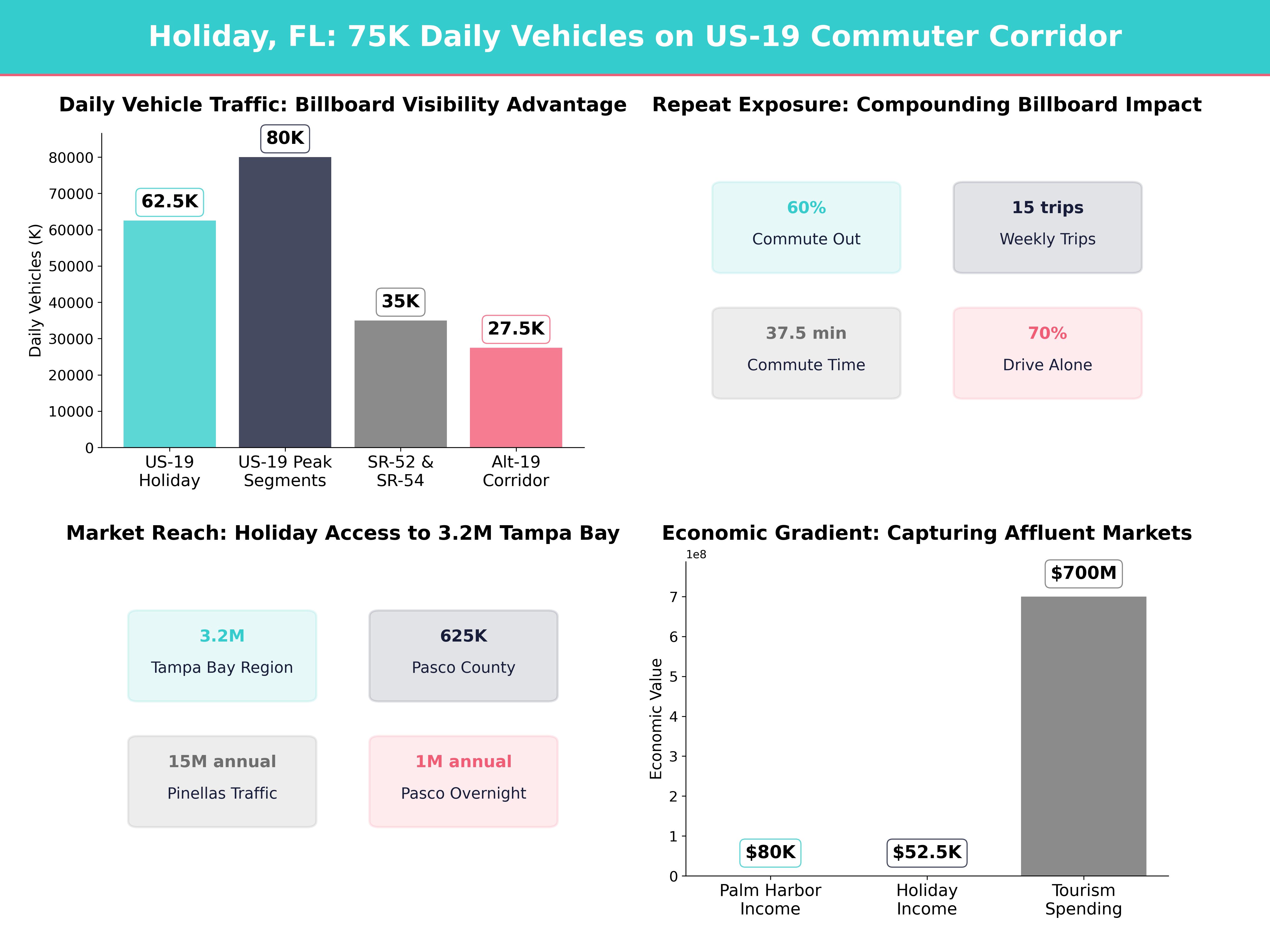 Infographic showing key insights and demographics for Florida, Holiday