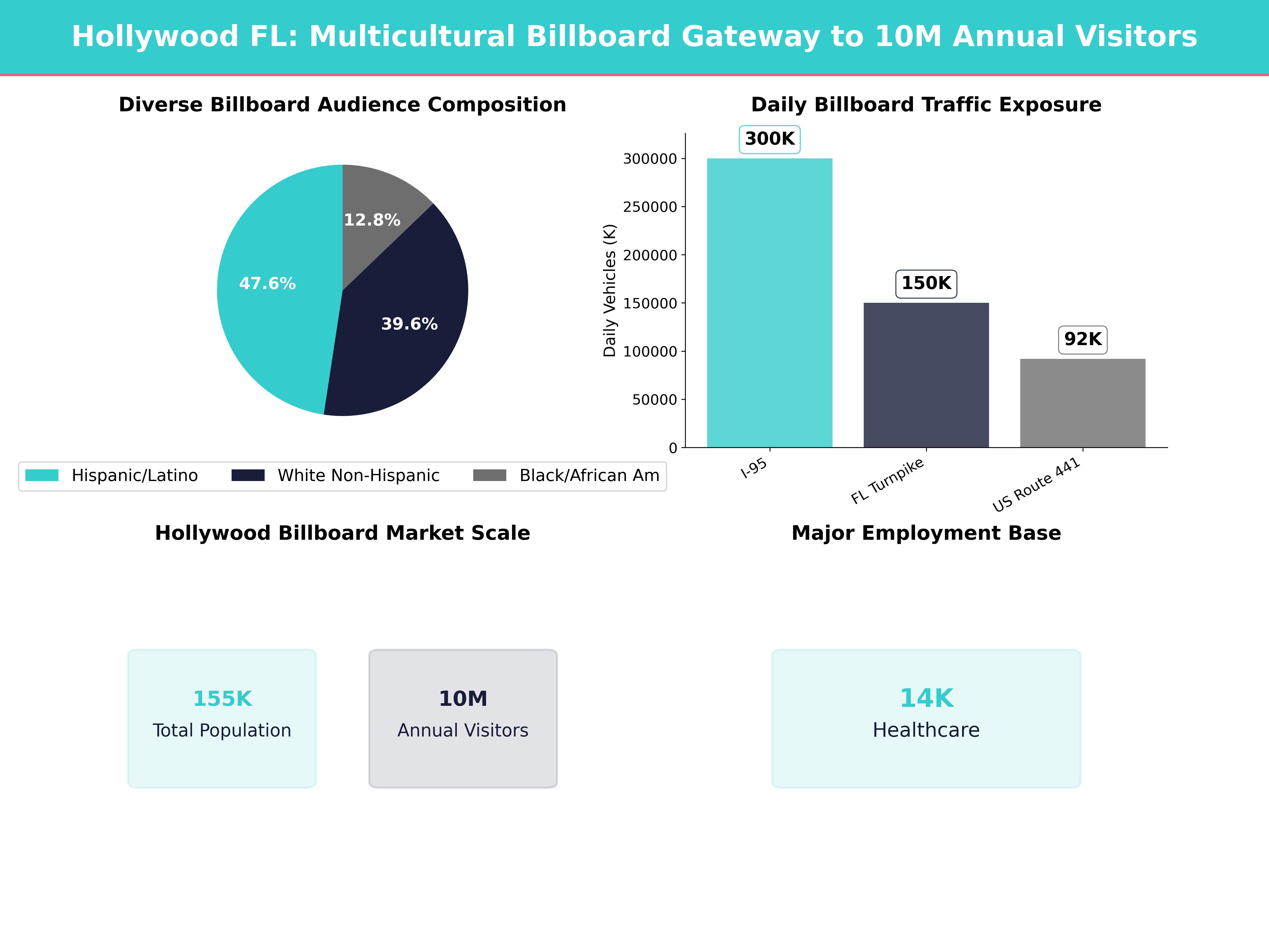 Infographic showing key insights and demographics for Florida, Hollywood