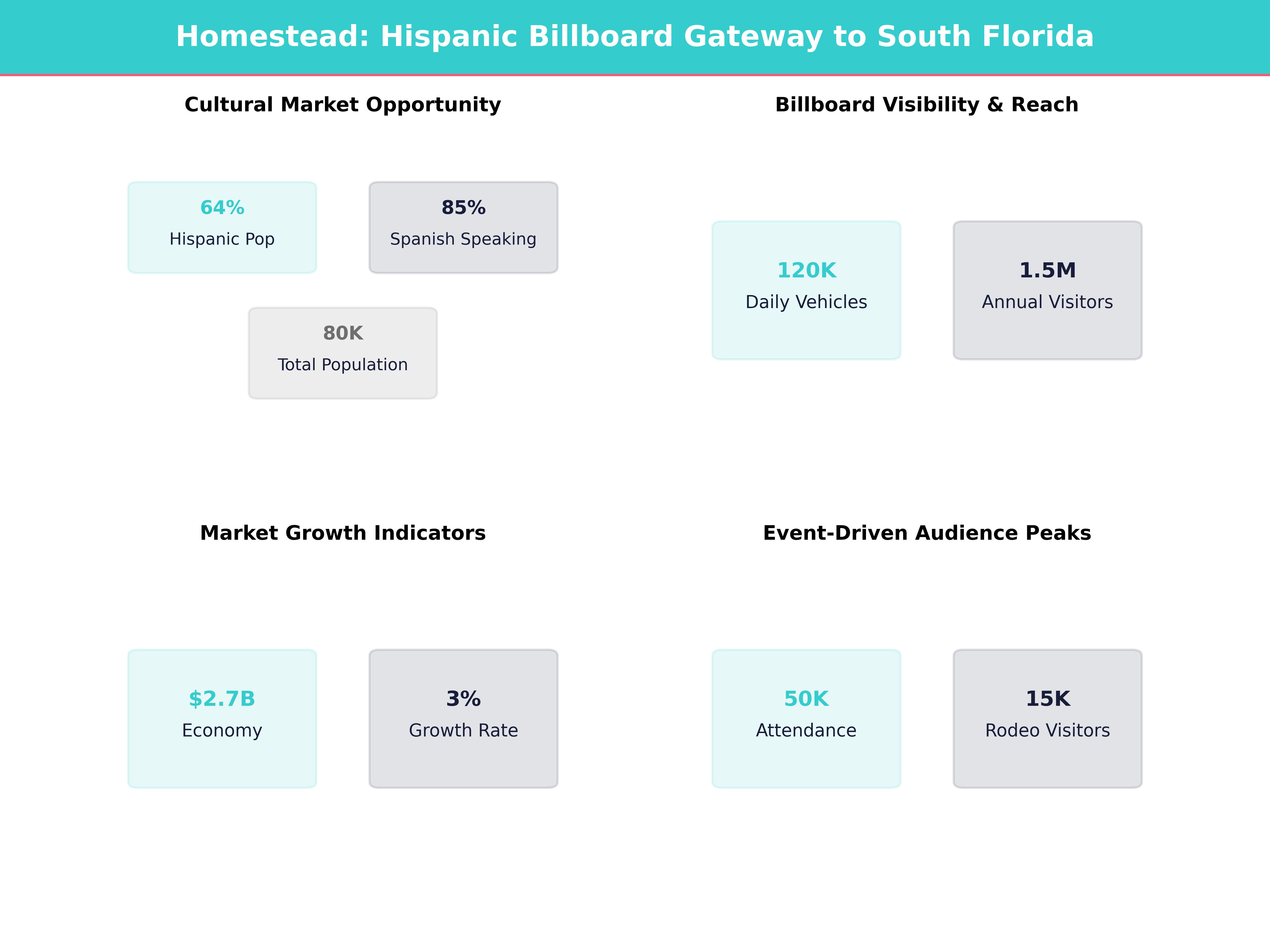 Infographic showing key insights and demographics for Florida, Homestead