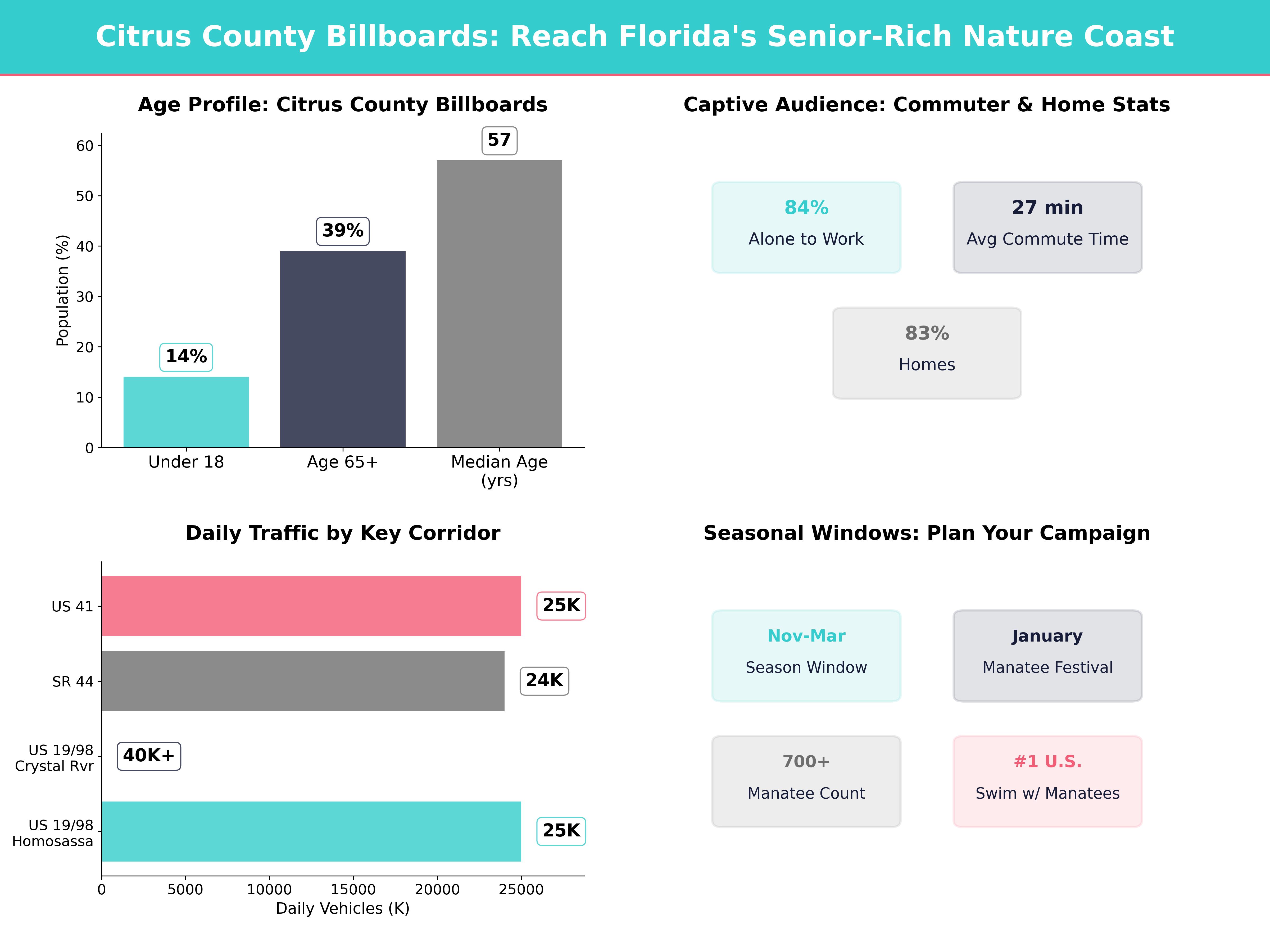 Infographic showing key insights and demographics for Florida, Homosassa Fl