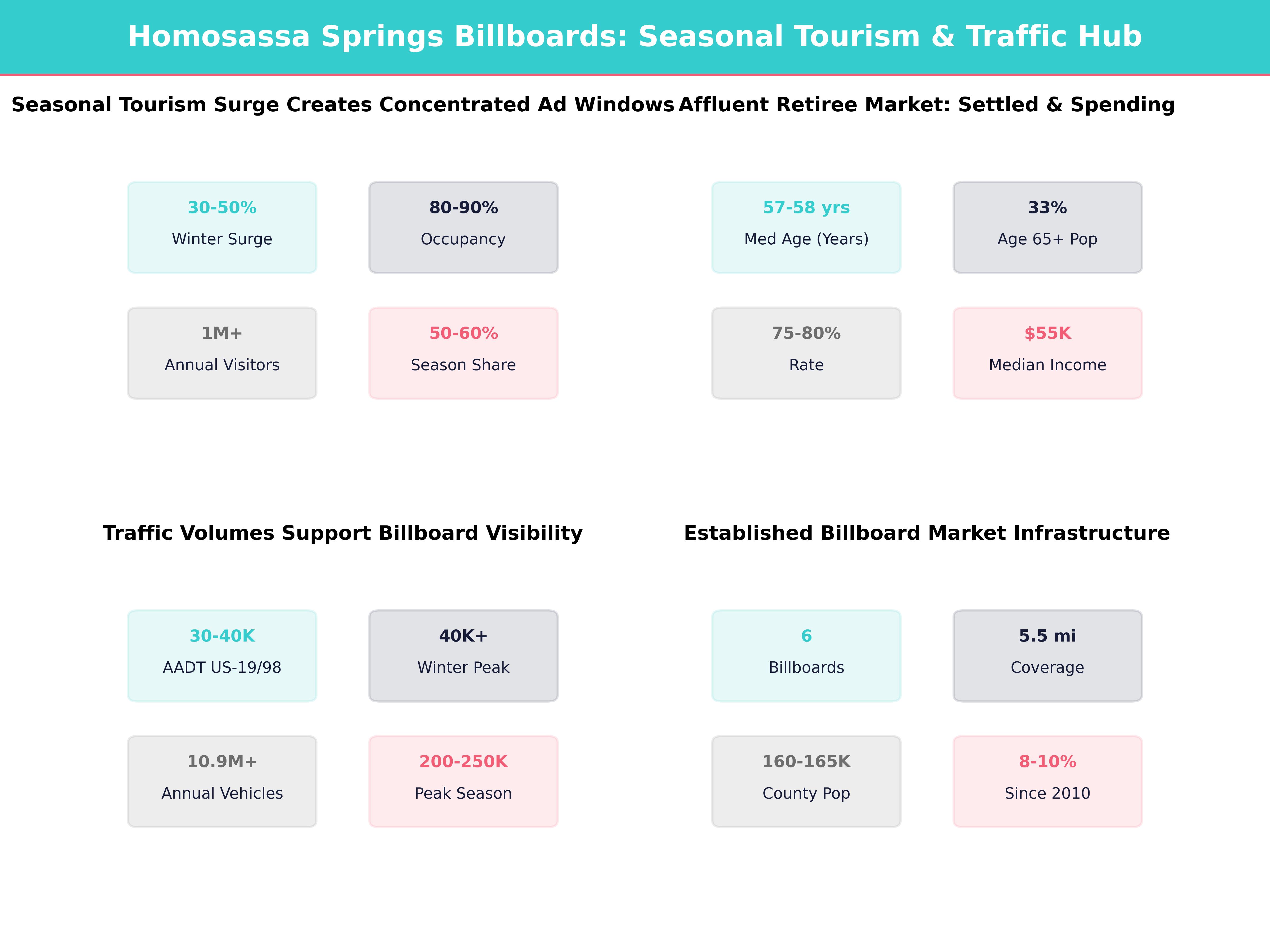 Infographic showing key insights and demographics for Florida, Homosassa Springs