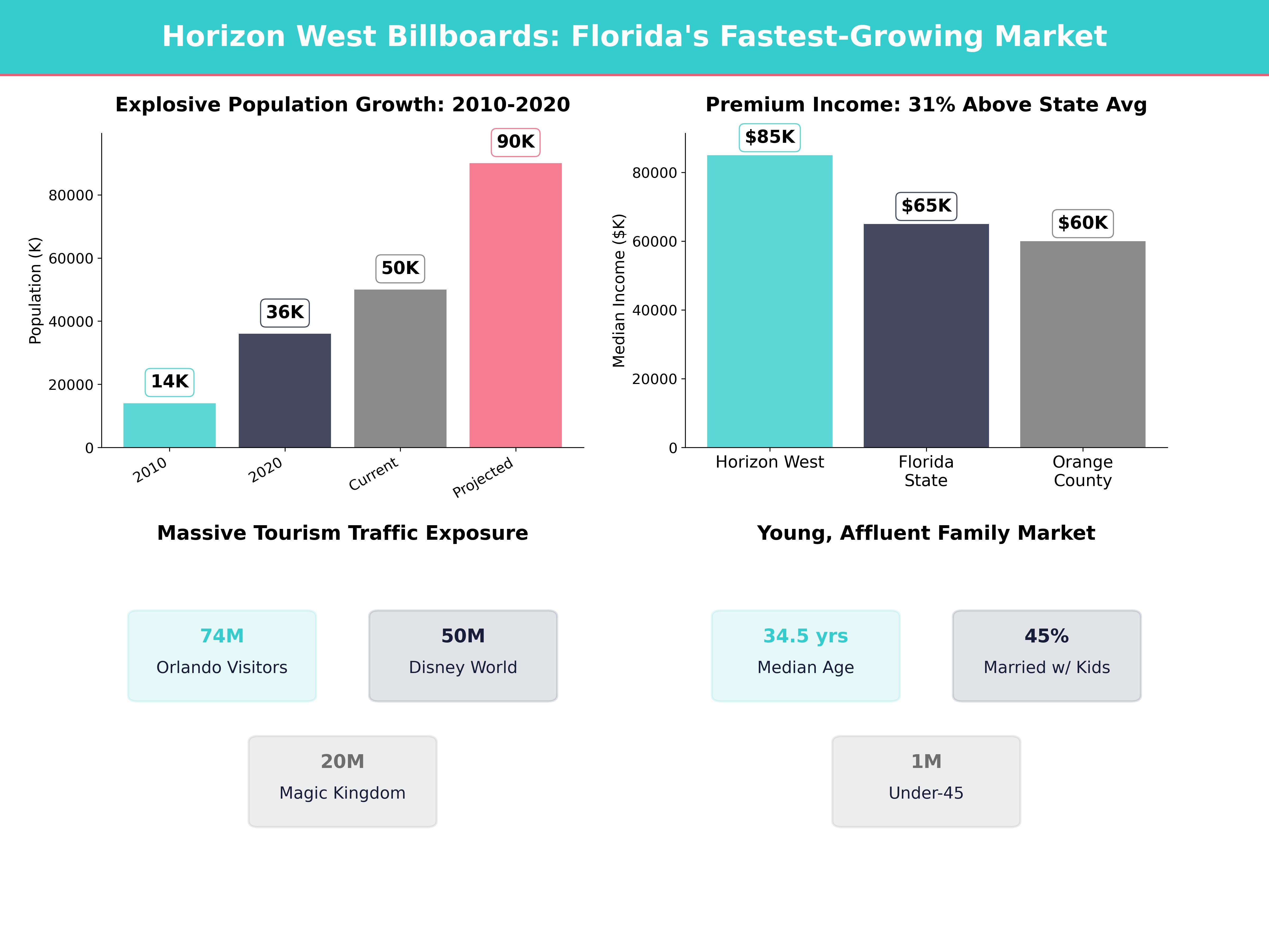 Infographic showing key insights and demographics for Florida, Horizon West