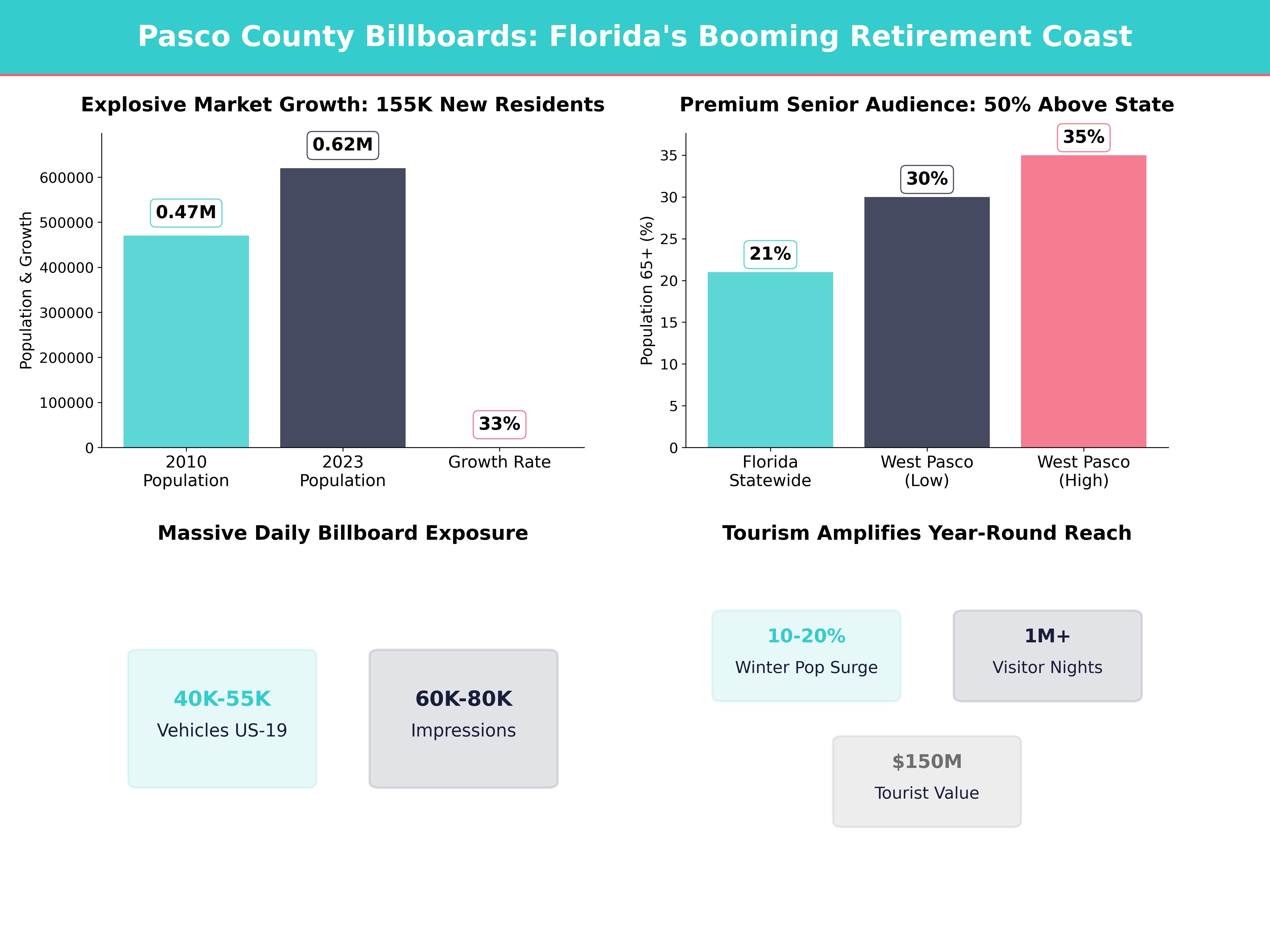 Infographic showing key insights and demographics for Florida, Hudson