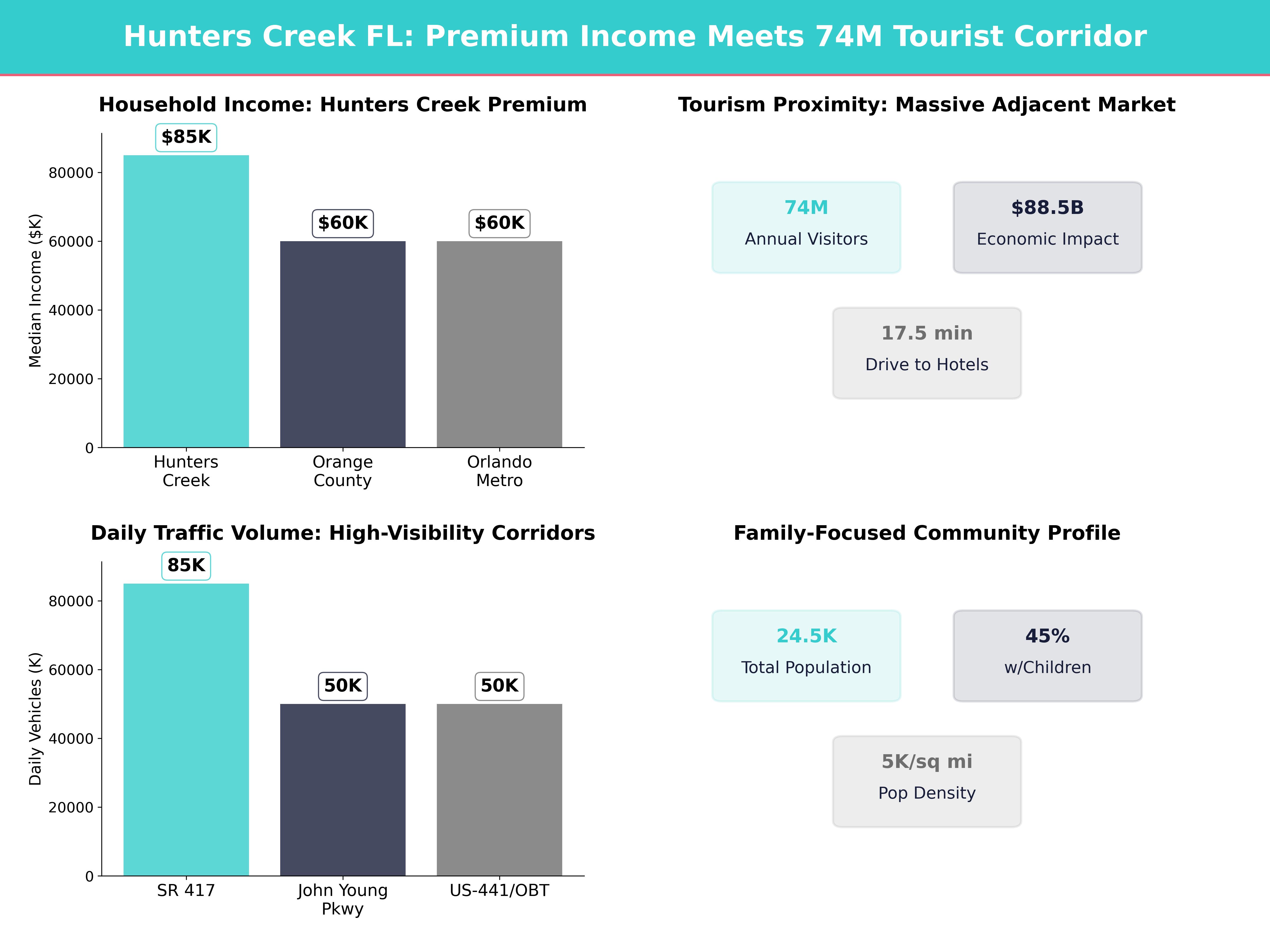 Infographic showing key insights and demographics for Florida, Hunters Creek