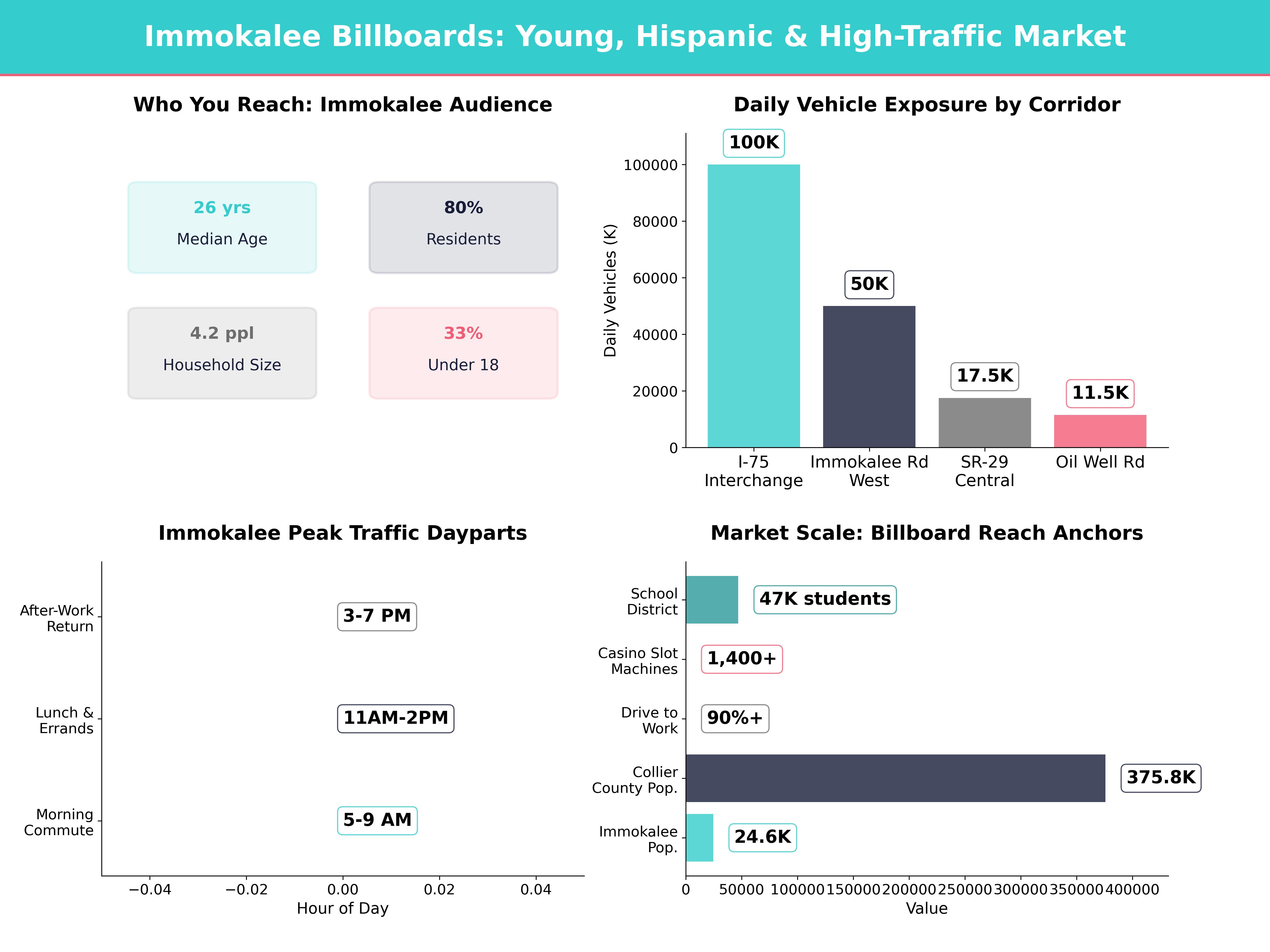 Infographic showing key insights and demographics for Florida, Immokalee Fl