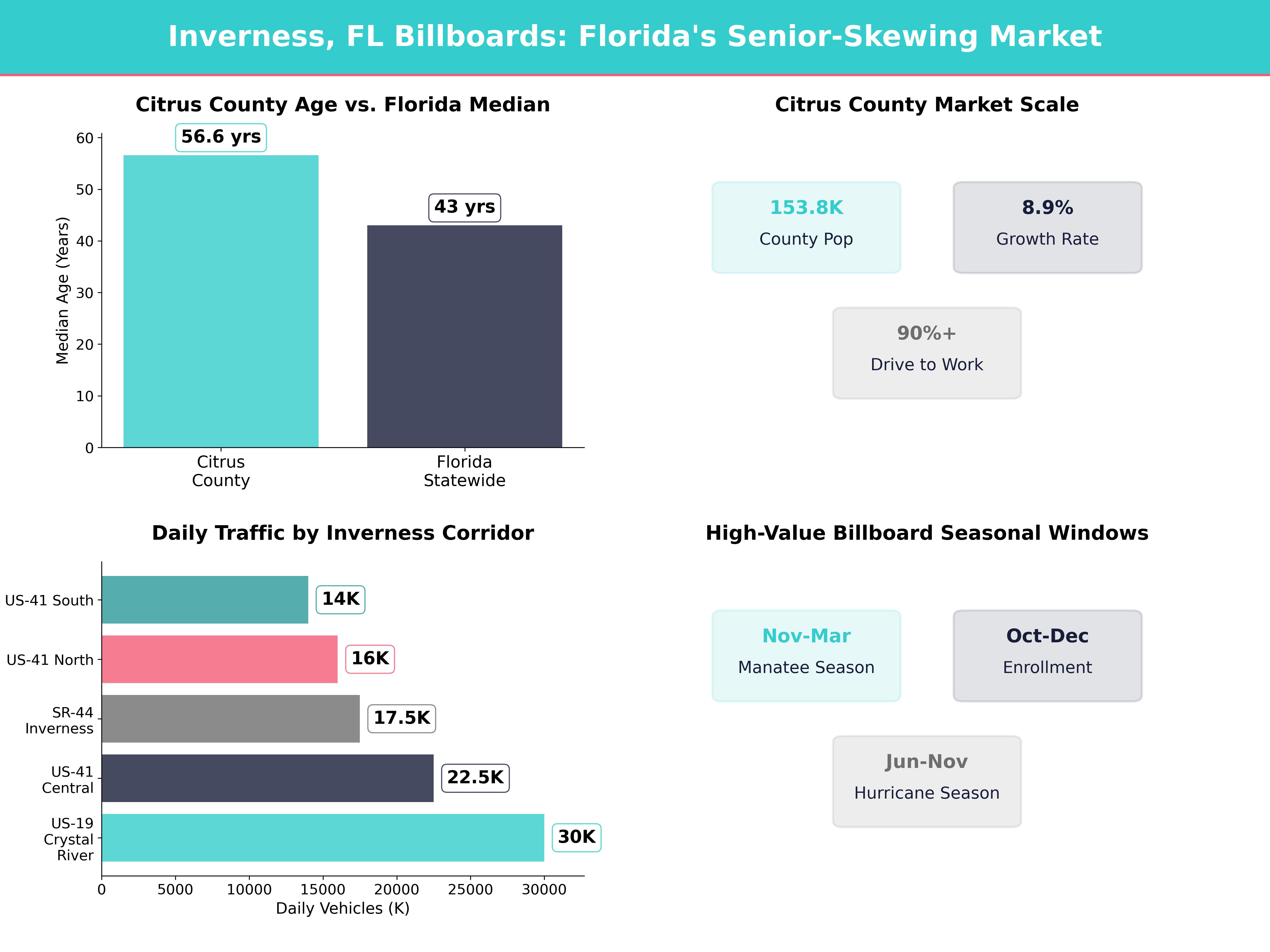 Infographic showing key insights and demographics for Florida, Inverness Fl