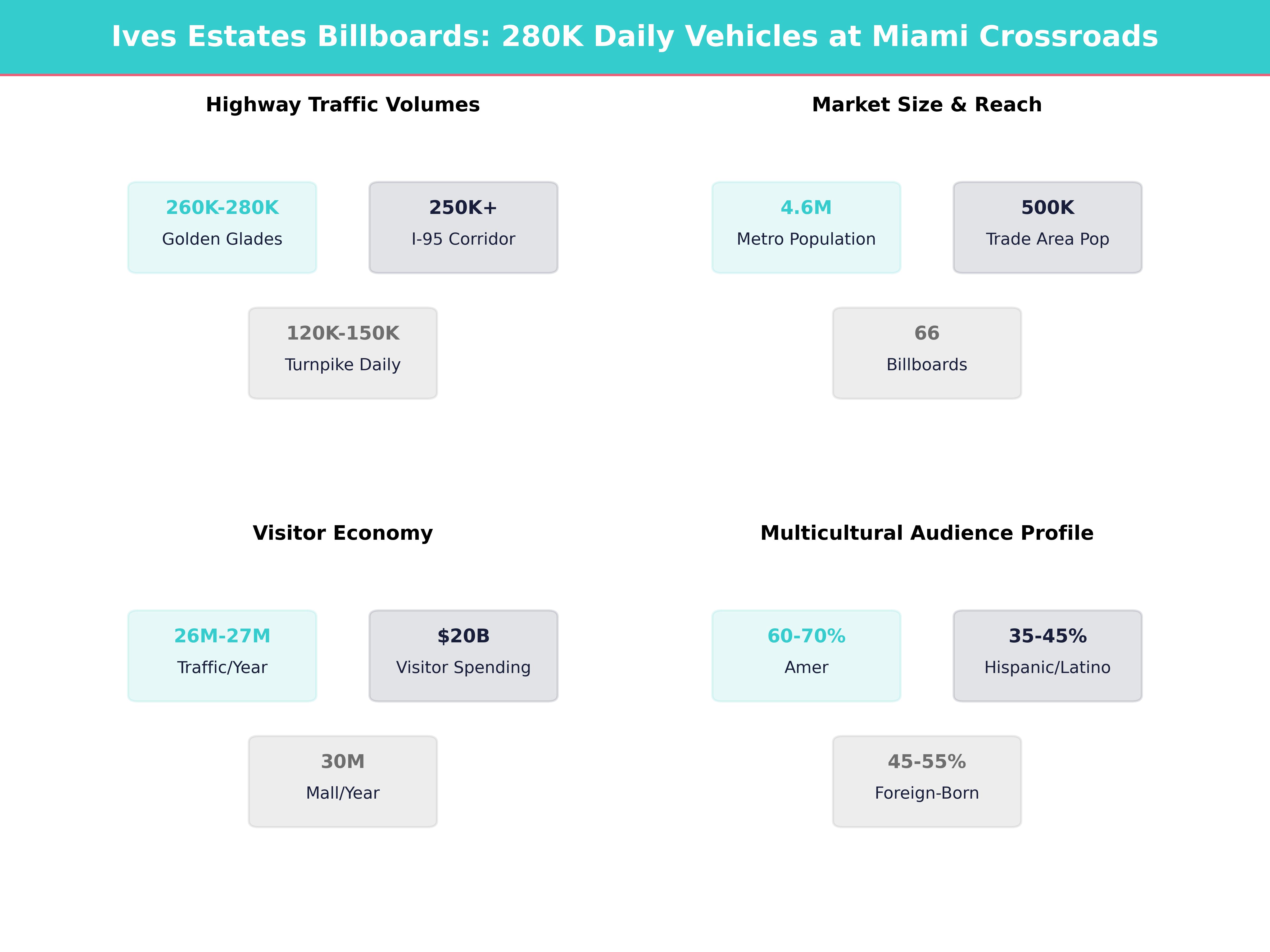 Infographic showing key insights and demographics for Florida, Ives Estates