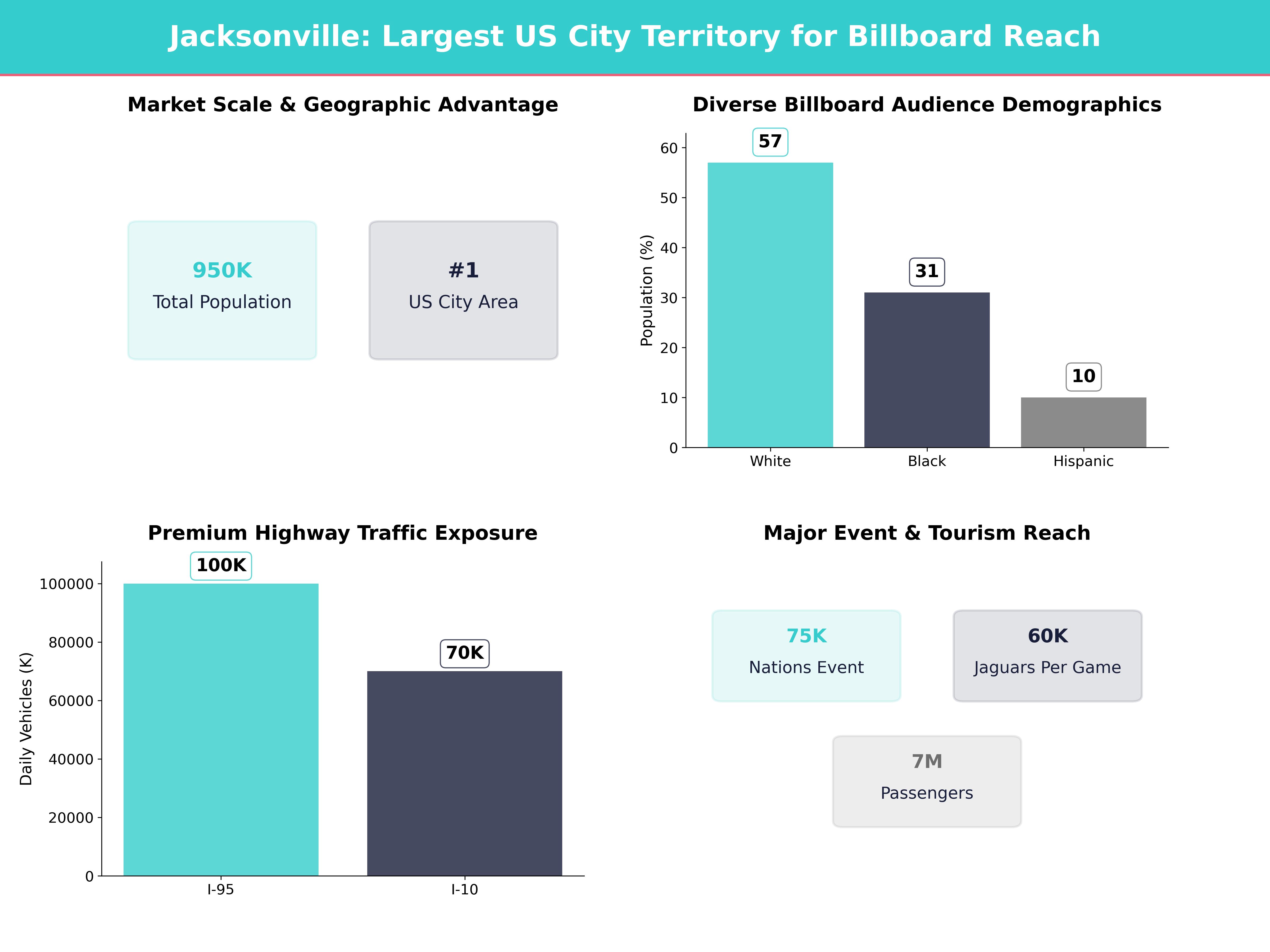 Infographic showing key insights and demographics for Florida, Jacksonville
