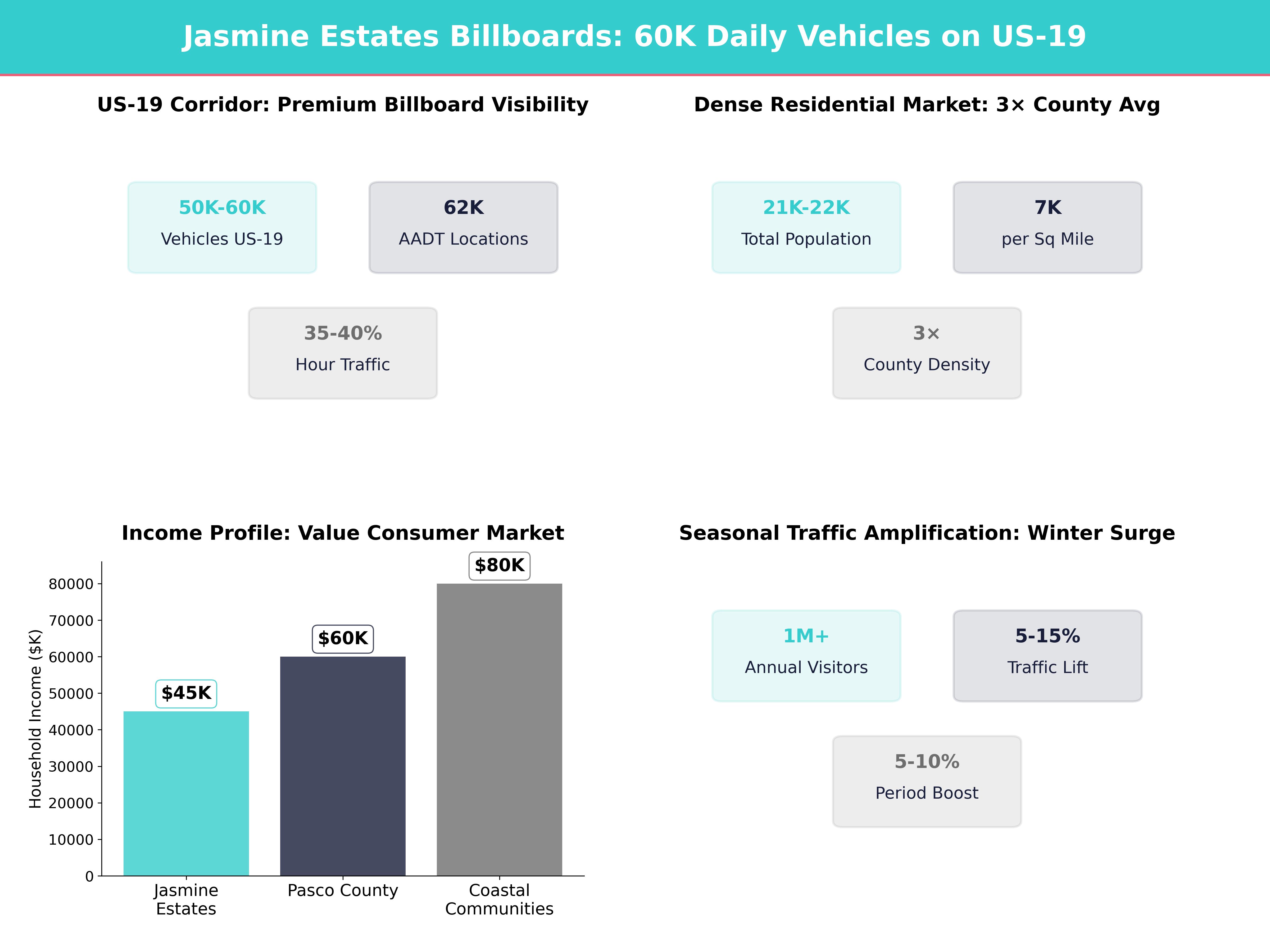Infographic showing key insights and demographics for Florida, Jasmine Estates