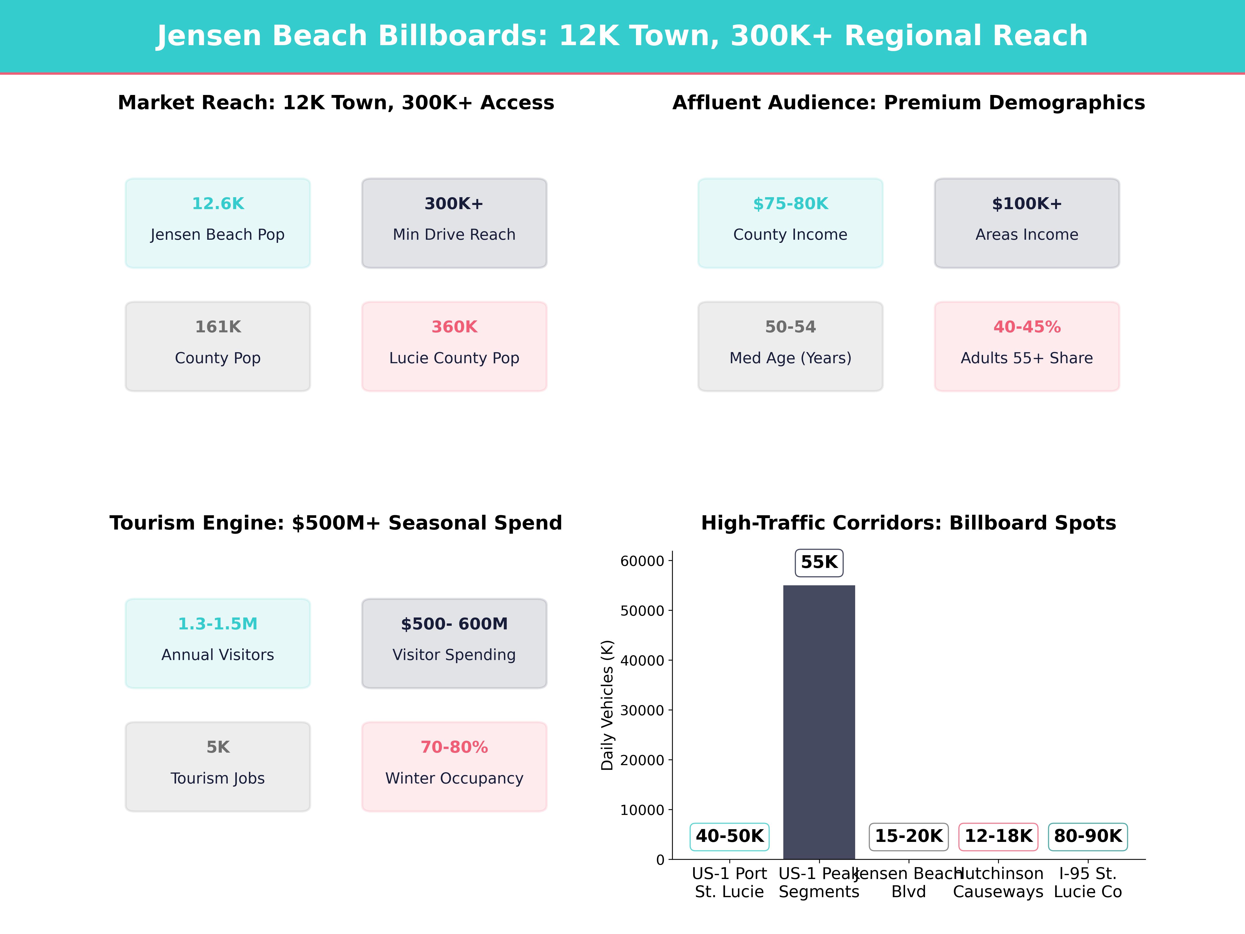 Infographic showing key insights and demographics for Florida, Jensen Beach